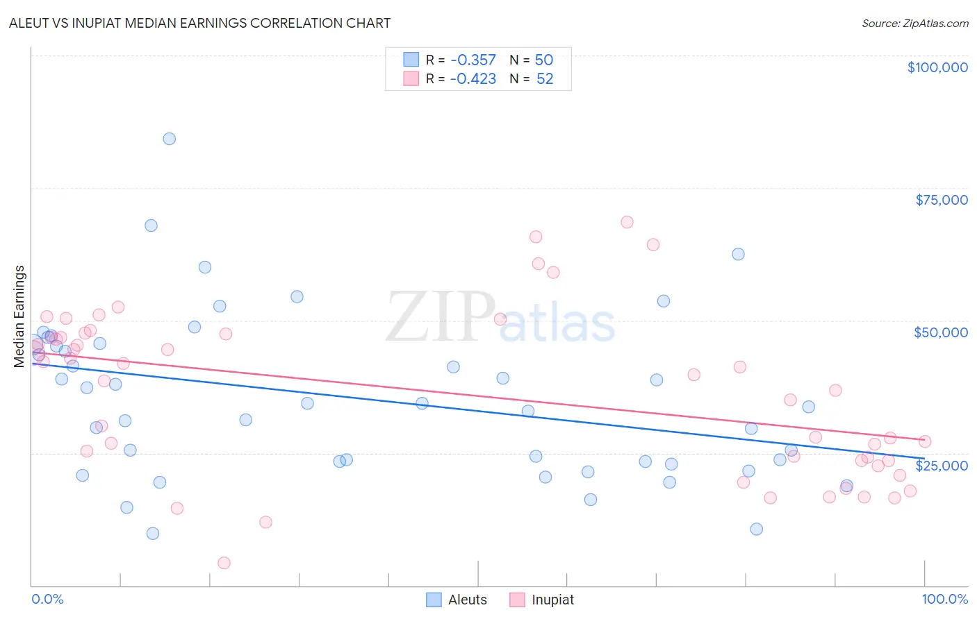 Aleut vs Inupiat Median Earnings