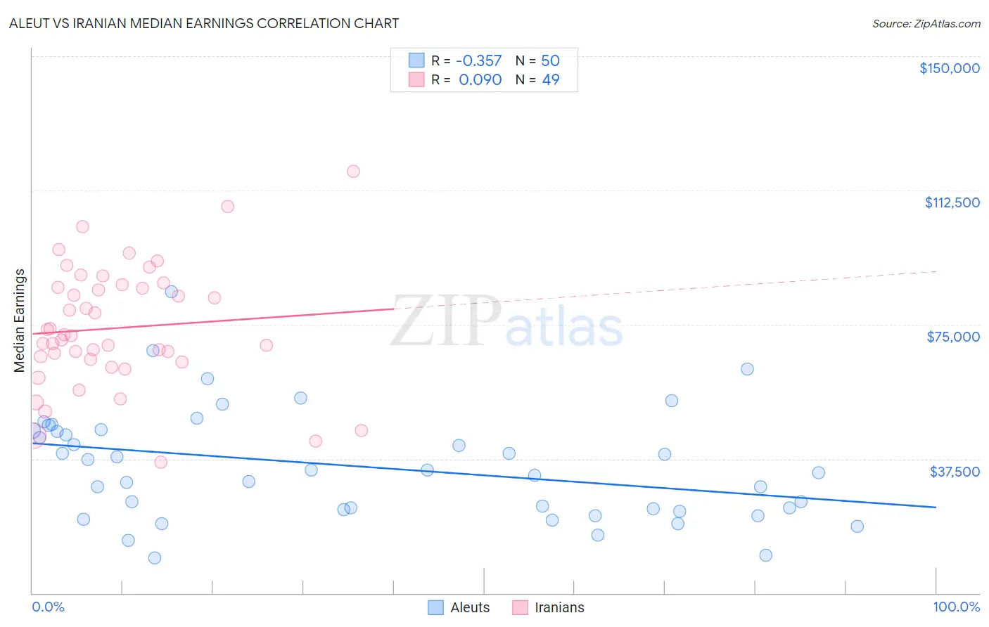 Aleut vs Iranian Median Earnings