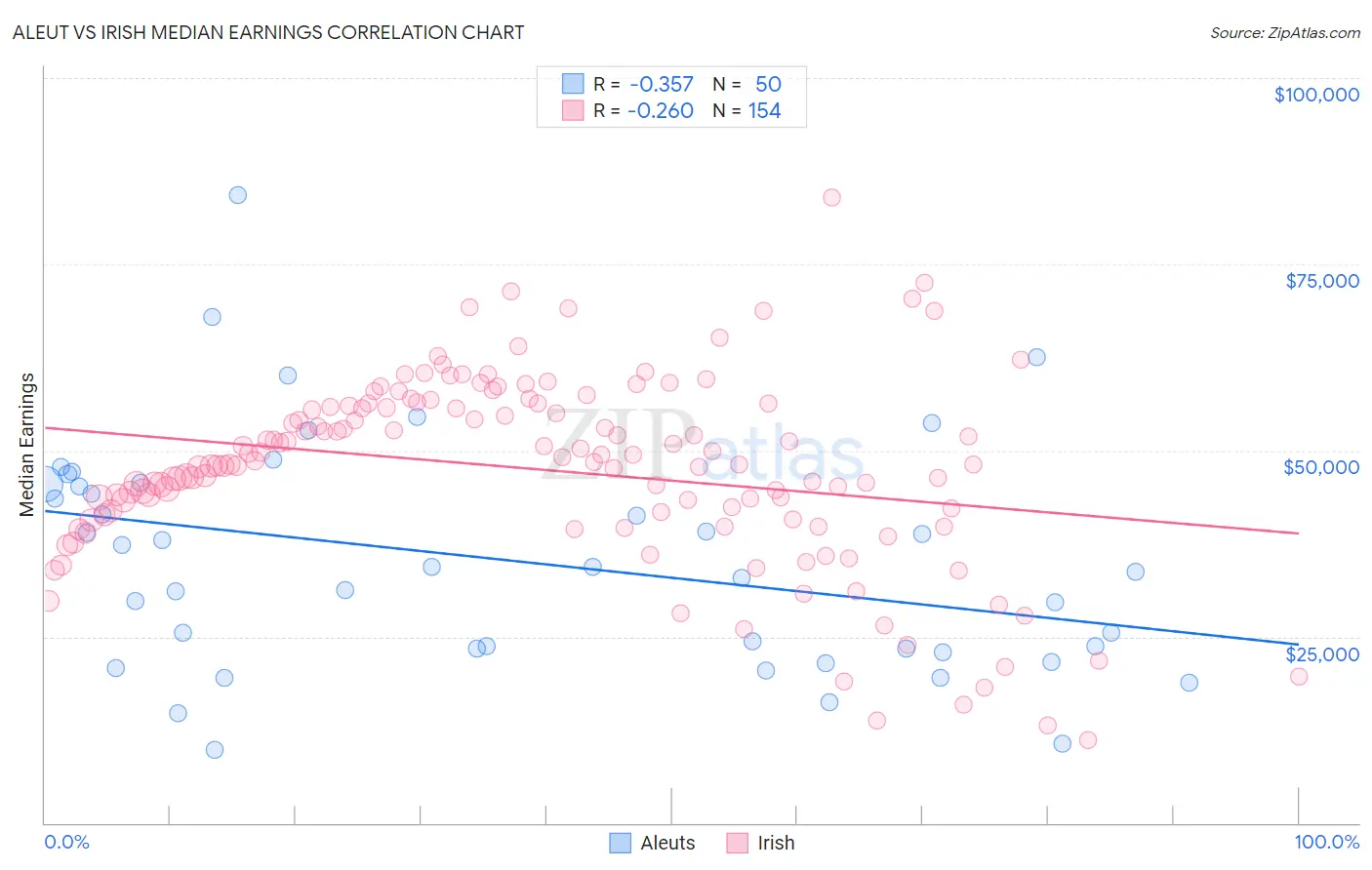 Aleut vs Irish Median Earnings