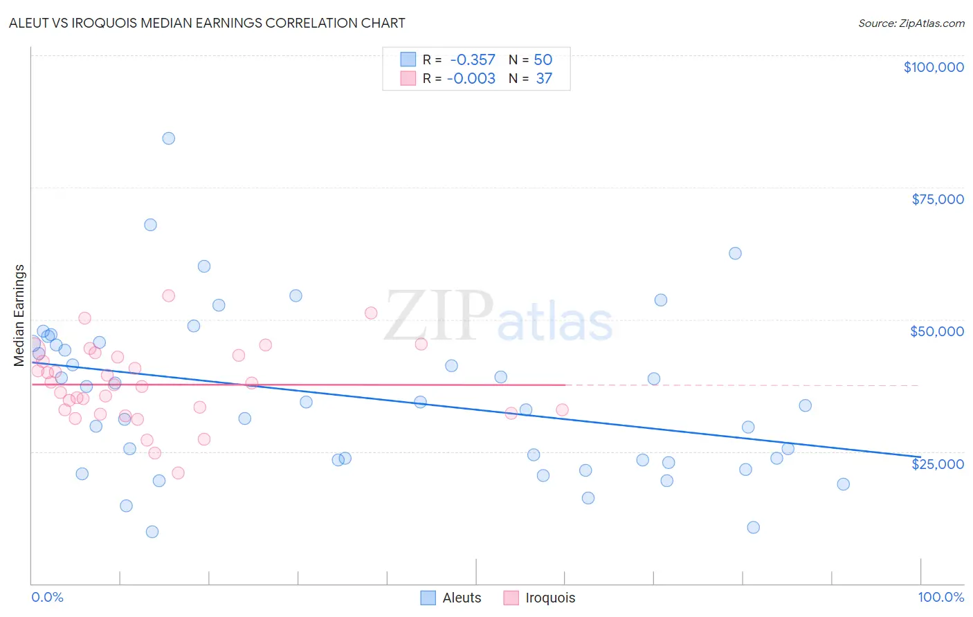 Aleut vs Iroquois Median Earnings