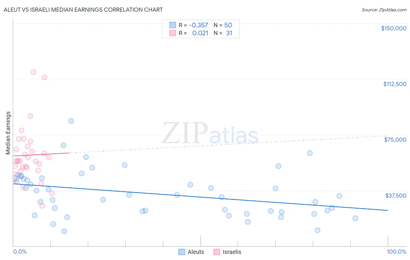 Aleut vs Israeli Median Earnings