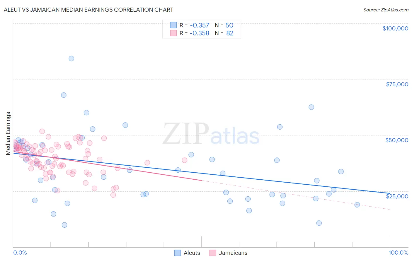 Aleut vs Jamaican Median Earnings