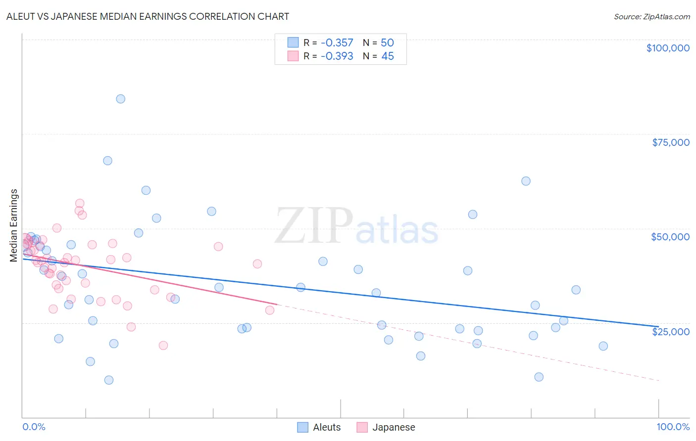 Aleut vs Japanese Median Earnings