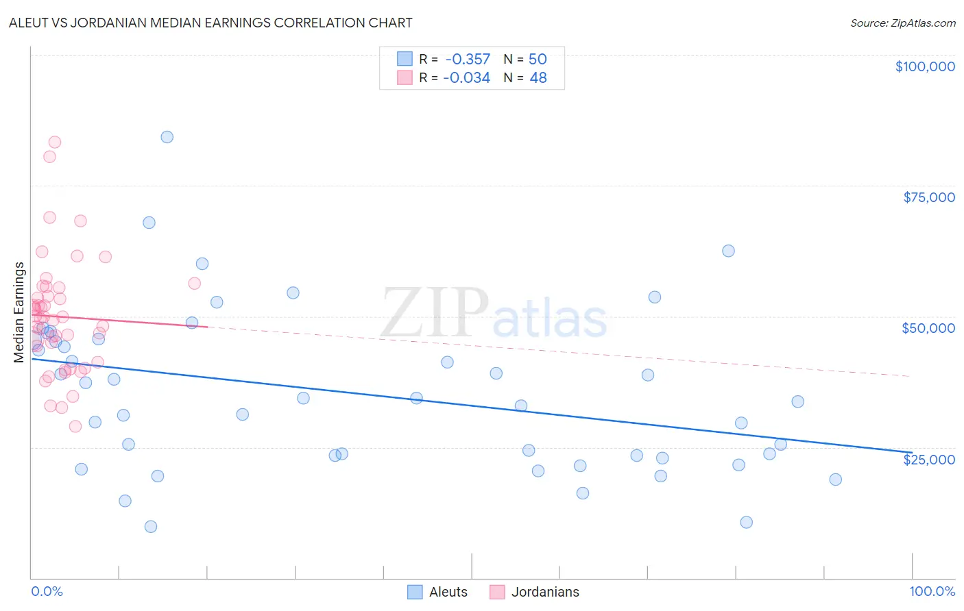 Aleut vs Jordanian Median Earnings