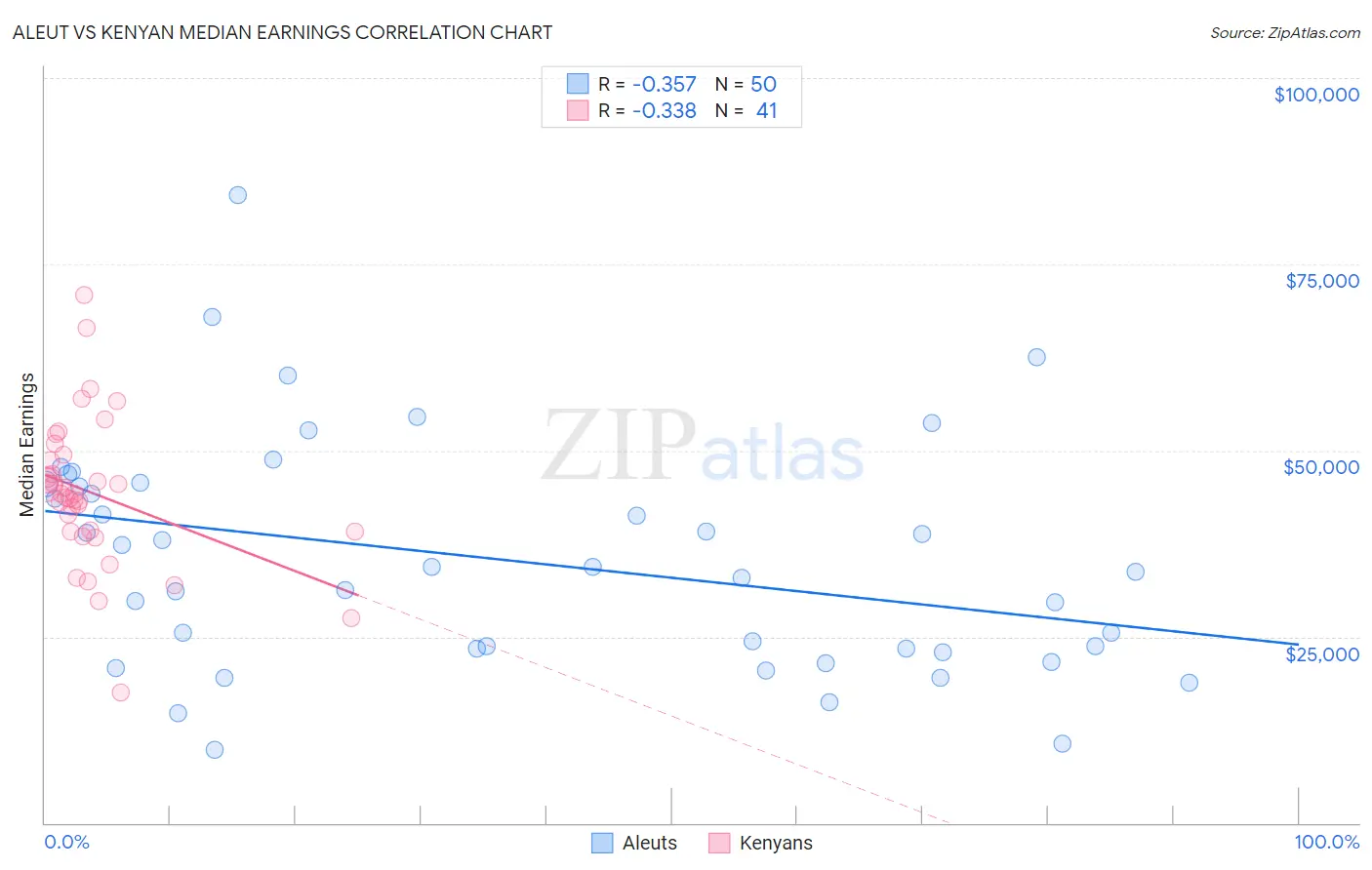 Aleut vs Kenyan Median Earnings