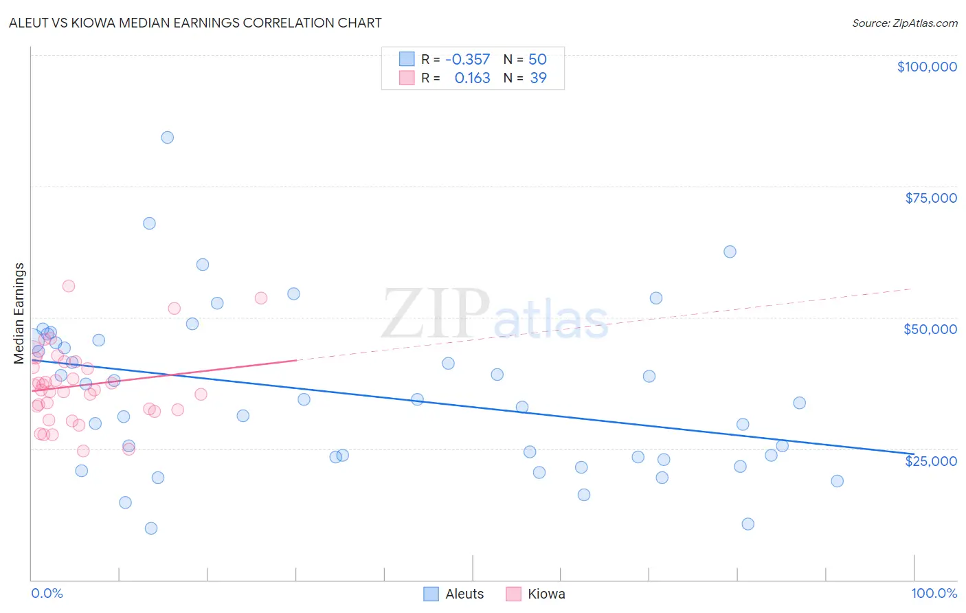 Aleut vs Kiowa Median Earnings