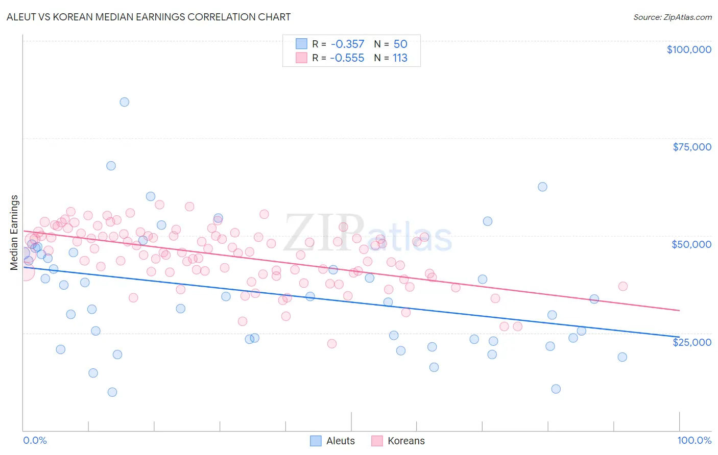 Aleut vs Korean Median Earnings