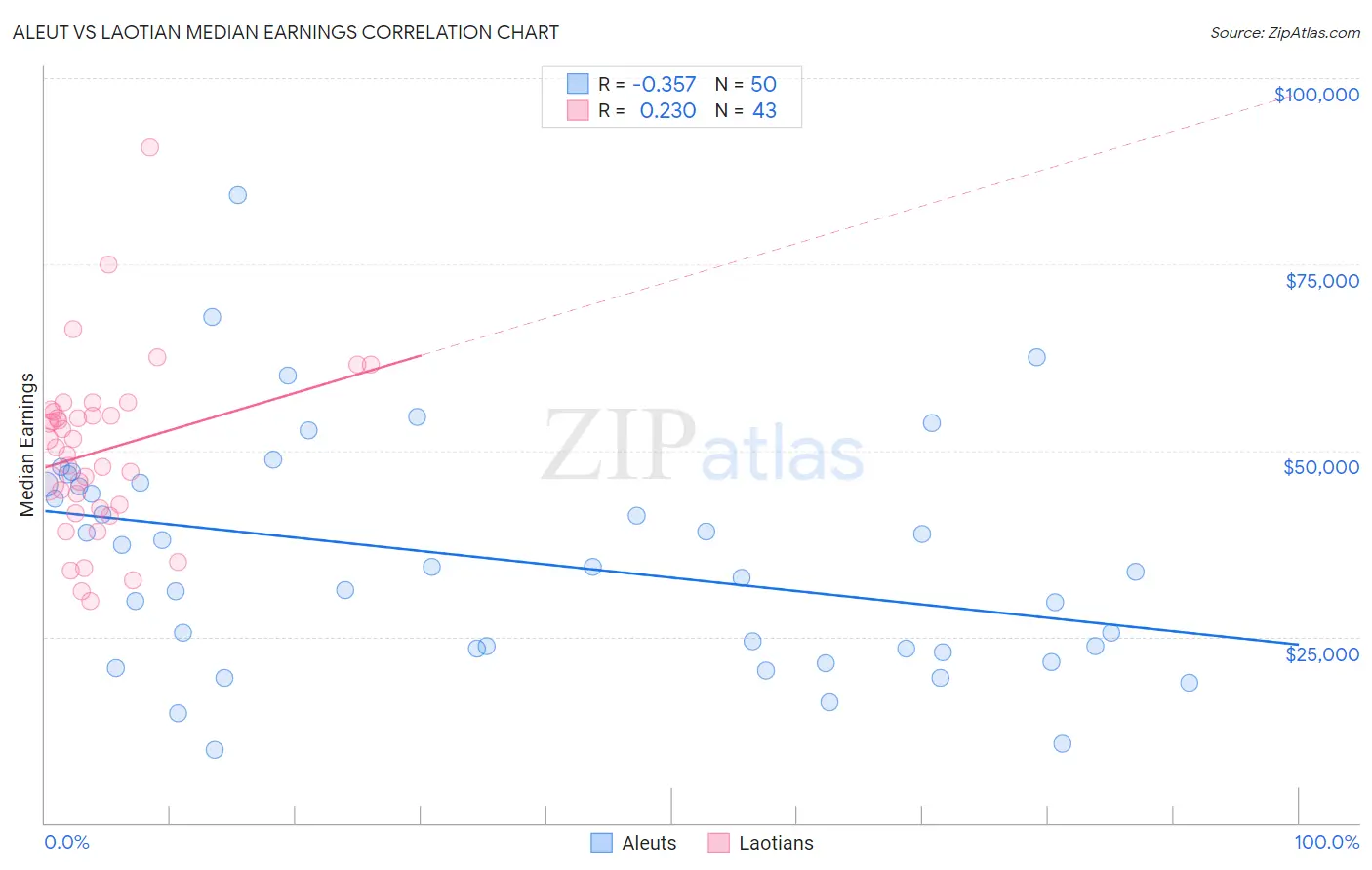 Aleut vs Laotian Median Earnings