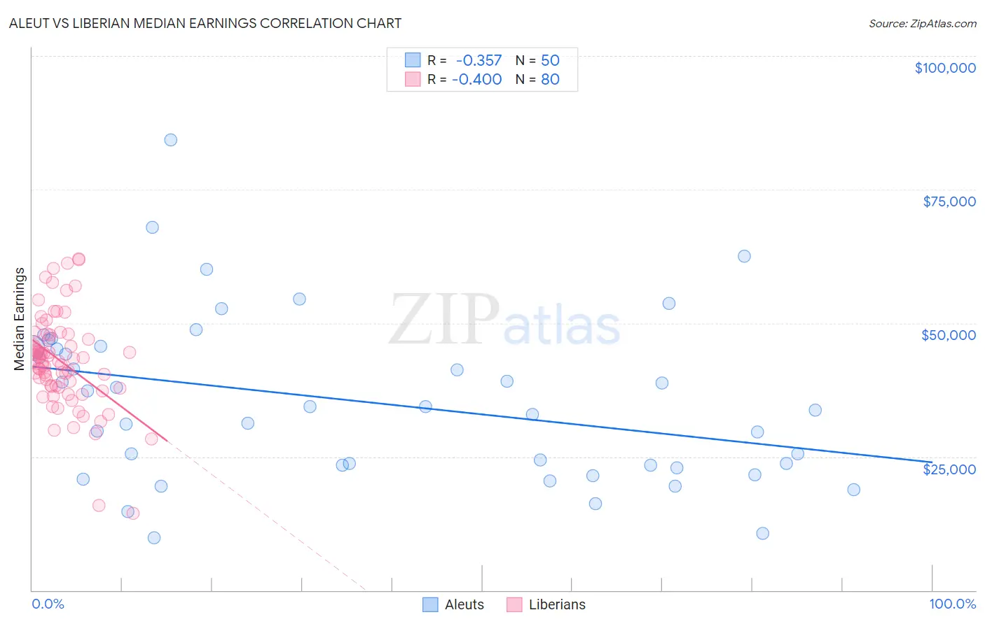 Aleut vs Liberian Median Earnings