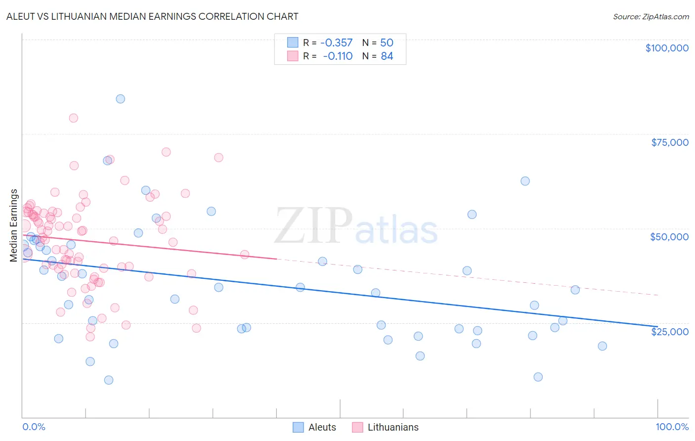 Aleut vs Lithuanian Median Earnings