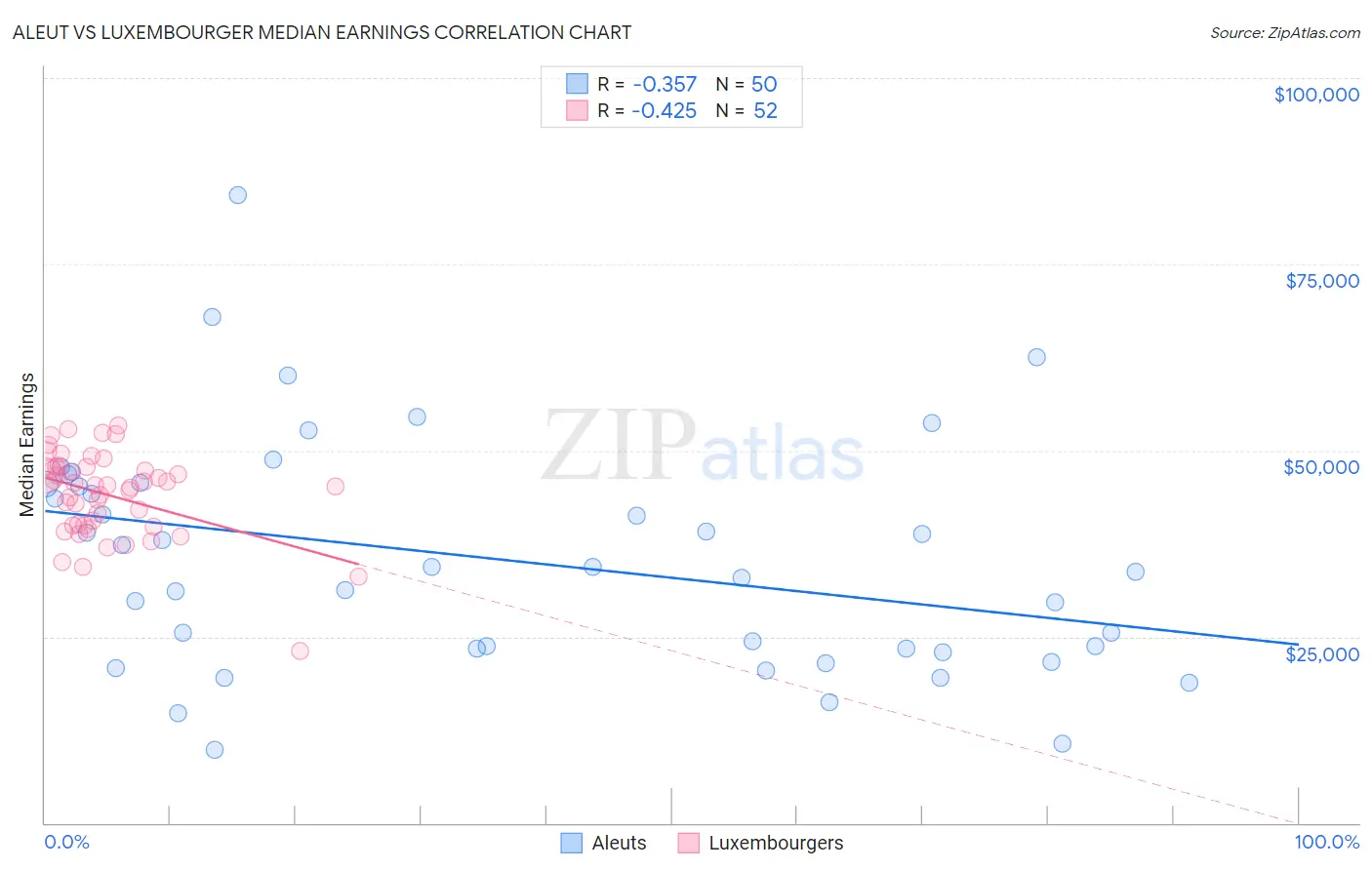 Aleut vs Luxembourger Median Earnings
