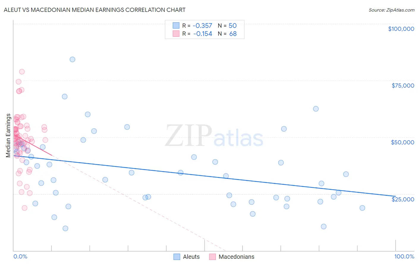 Aleut vs Macedonian Median Earnings