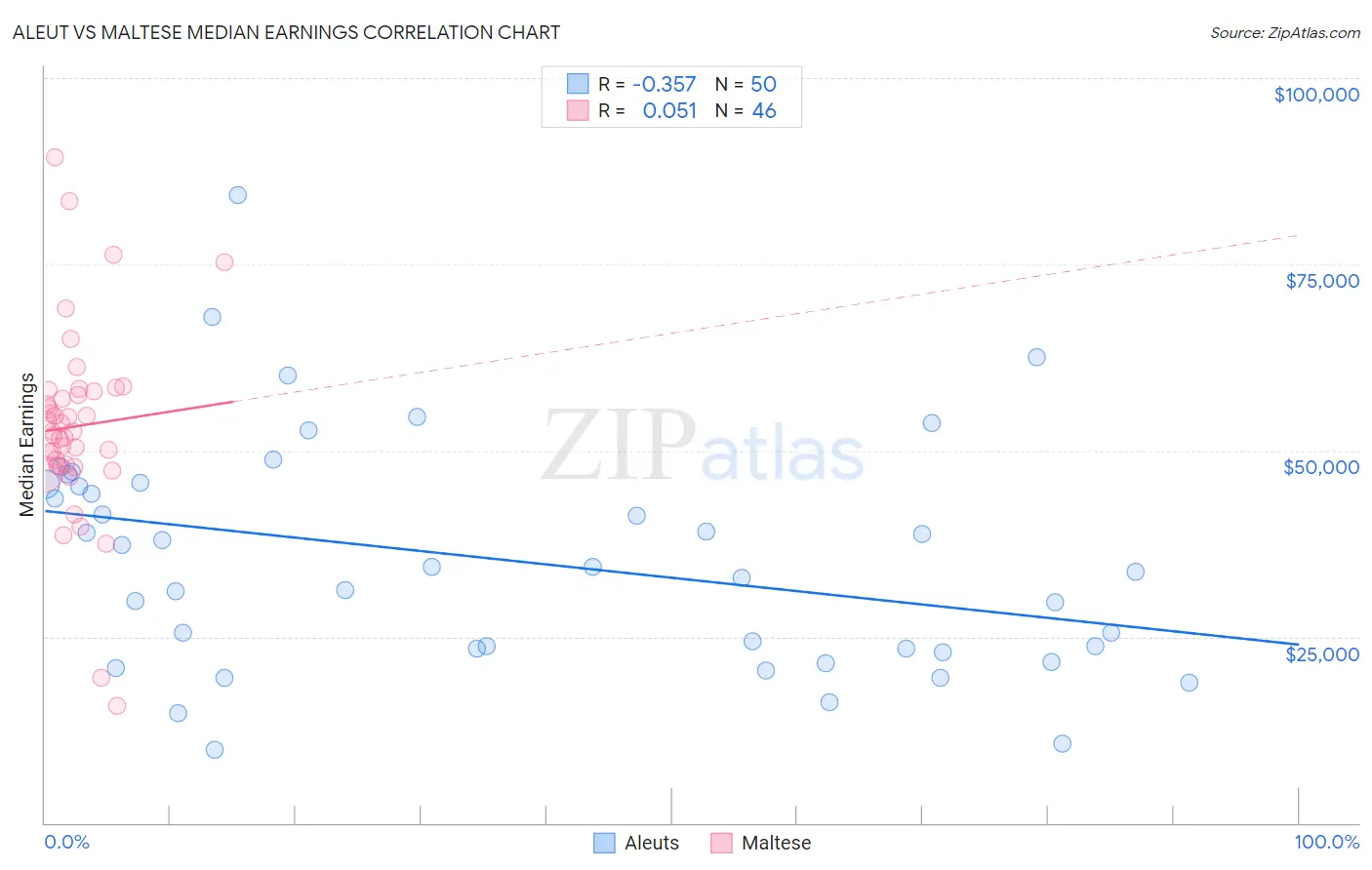Aleut vs Maltese Median Earnings