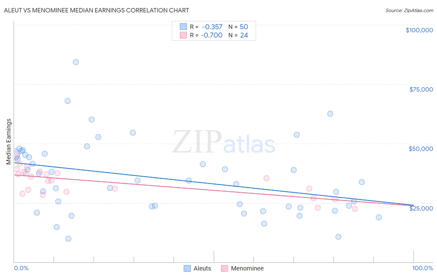 Aleut vs Menominee Median Earnings