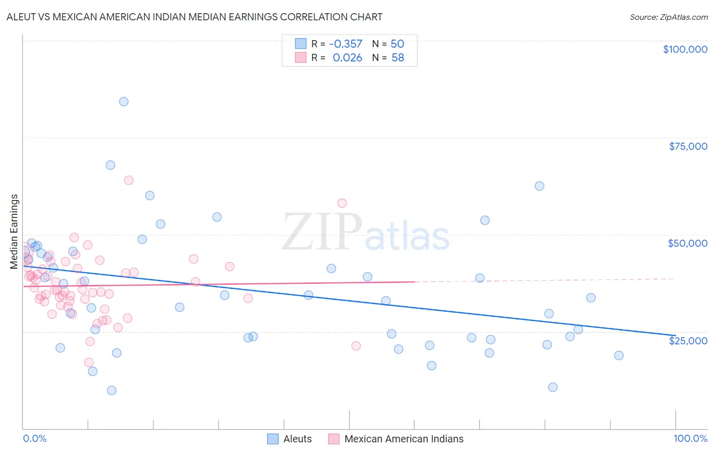 Aleut vs Mexican American Indian Median Earnings