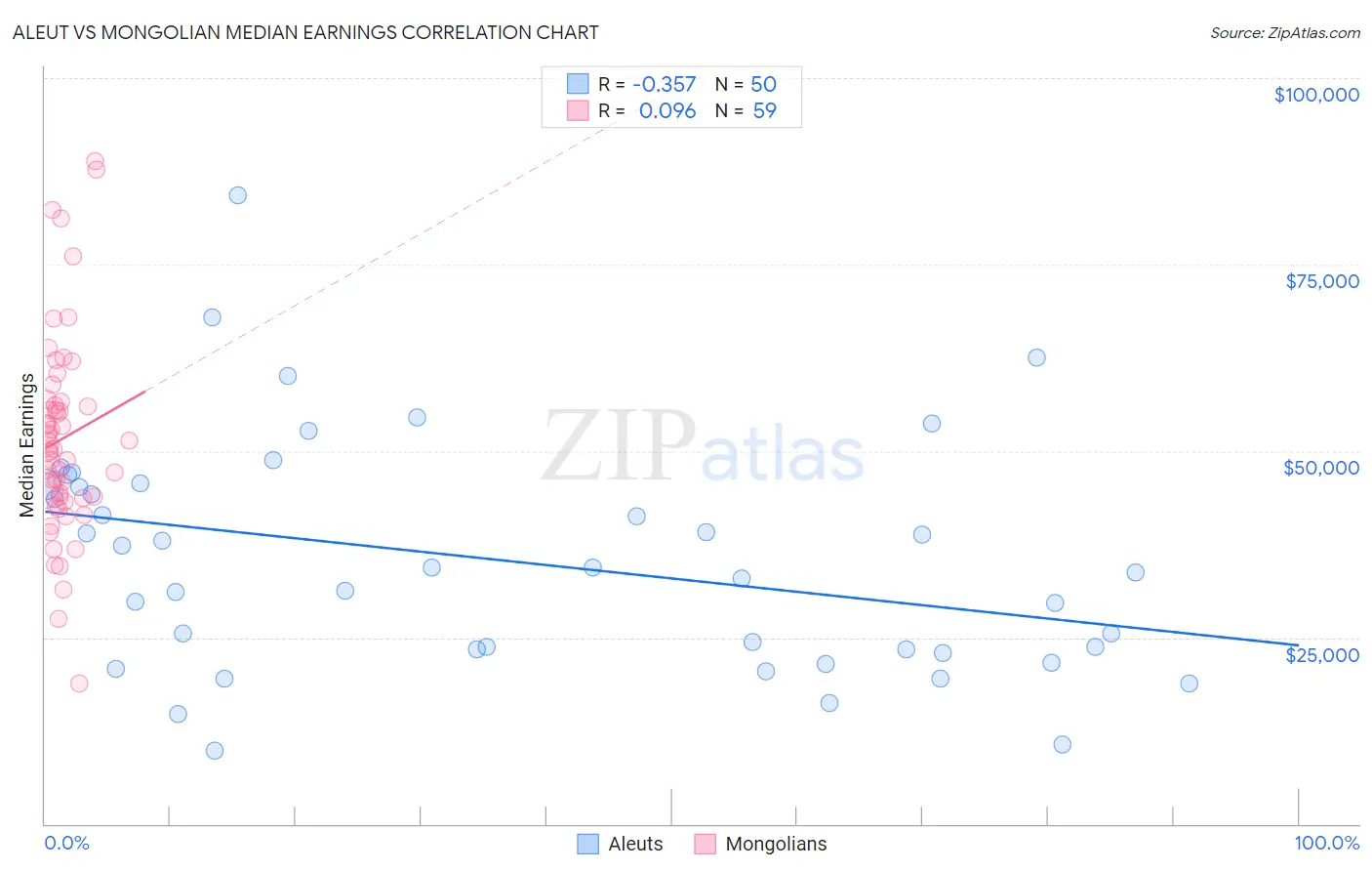 Aleut vs Mongolian Median Earnings