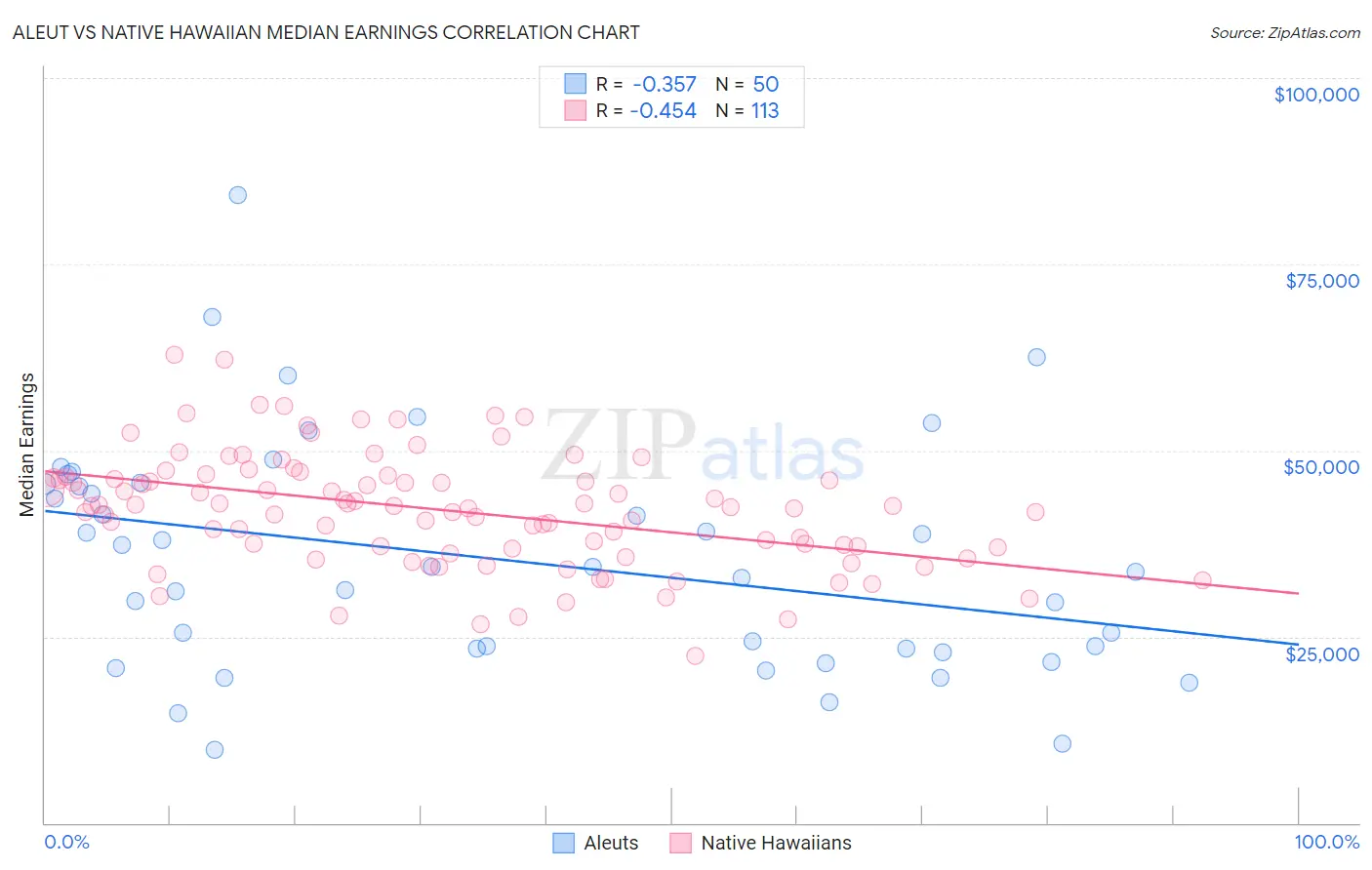 Aleut vs Native Hawaiian Median Earnings