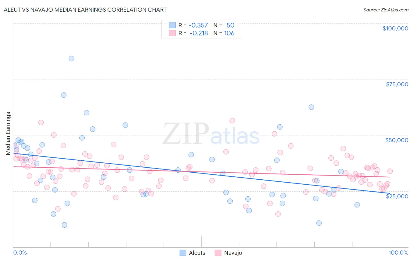Aleut vs Navajo Median Earnings