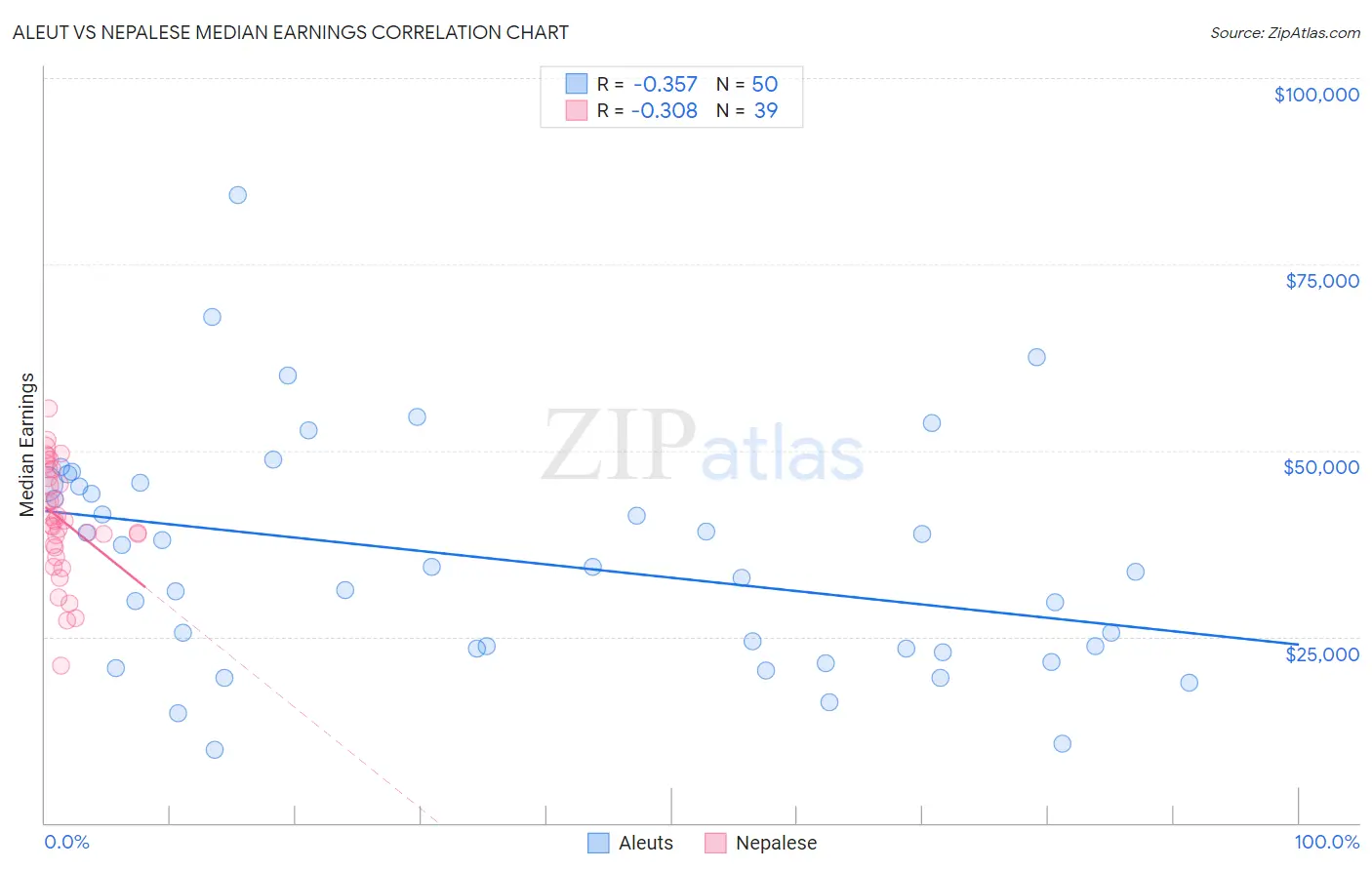 Aleut vs Nepalese Median Earnings