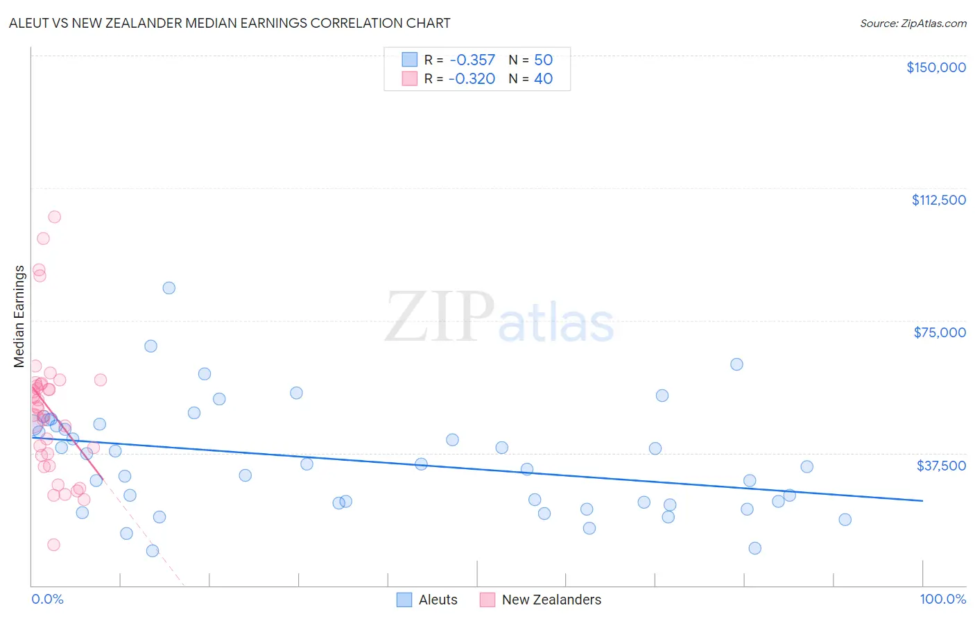 Aleut vs New Zealander Median Earnings