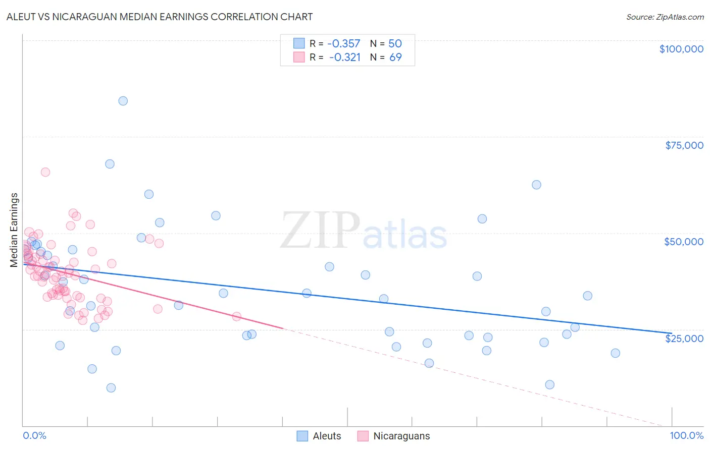 Aleut vs Nicaraguan Median Earnings