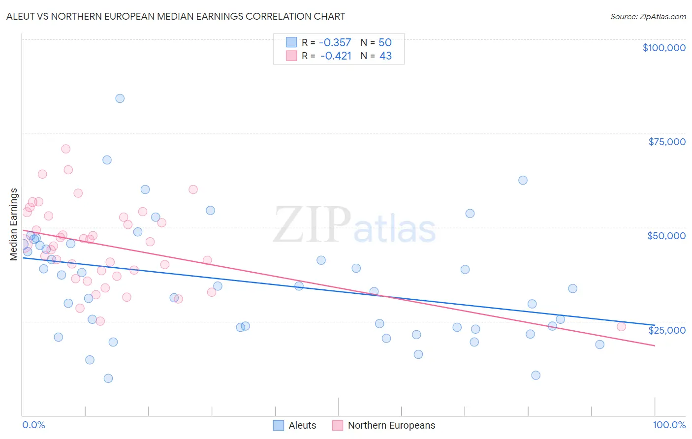 Aleut vs Northern European Median Earnings