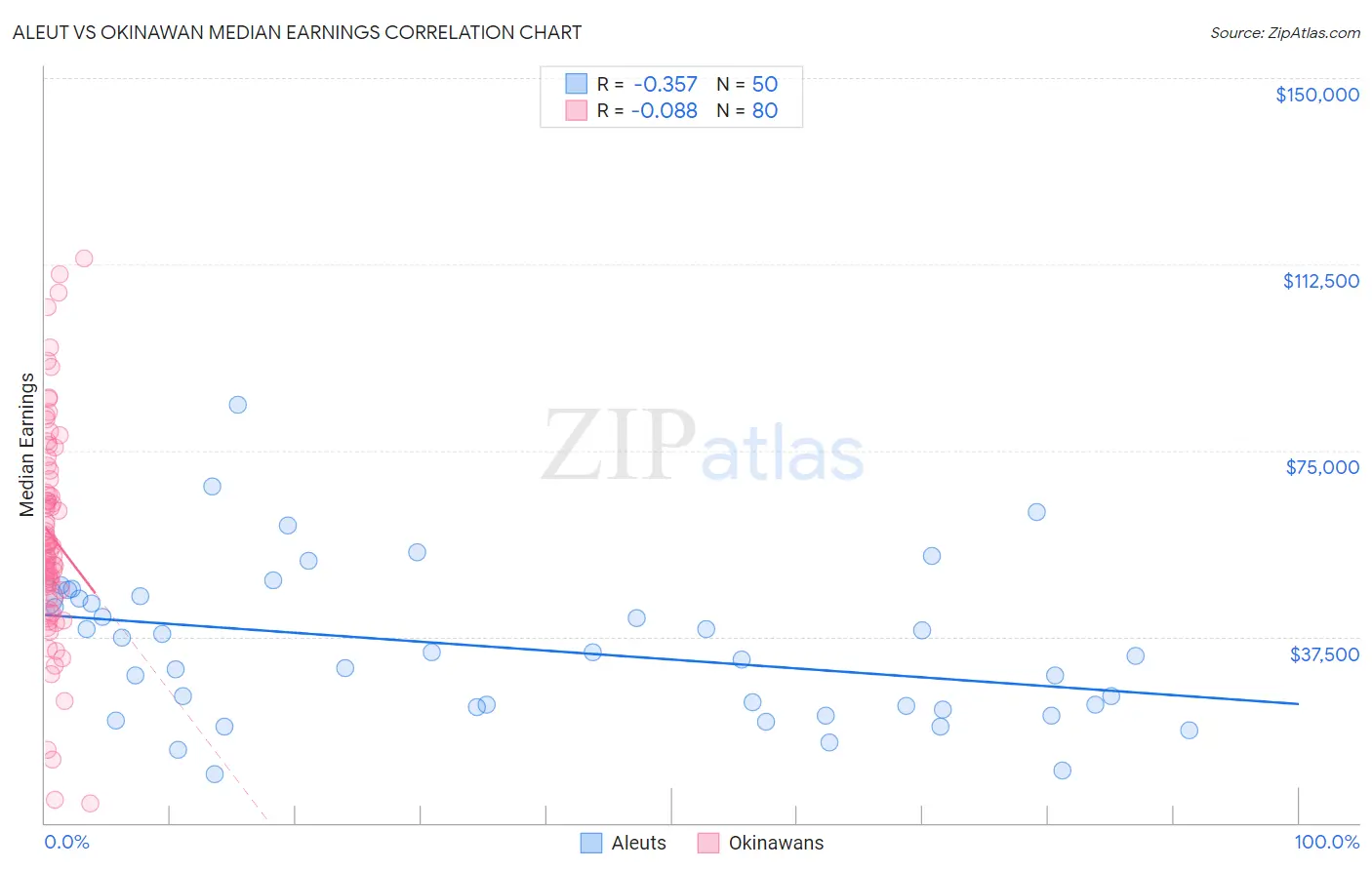 Aleut vs Okinawan Median Earnings