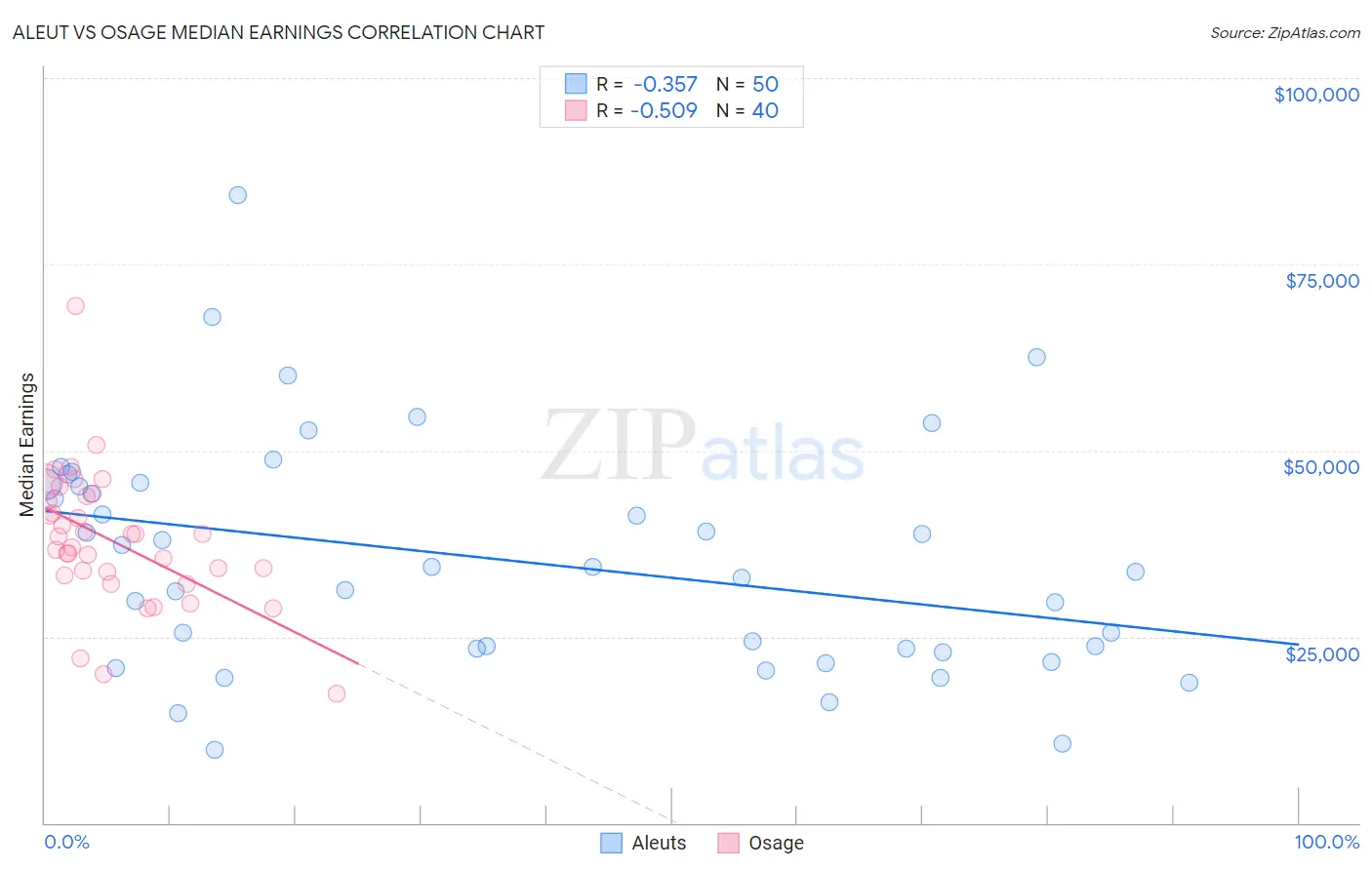 Aleut vs Osage Median Earnings