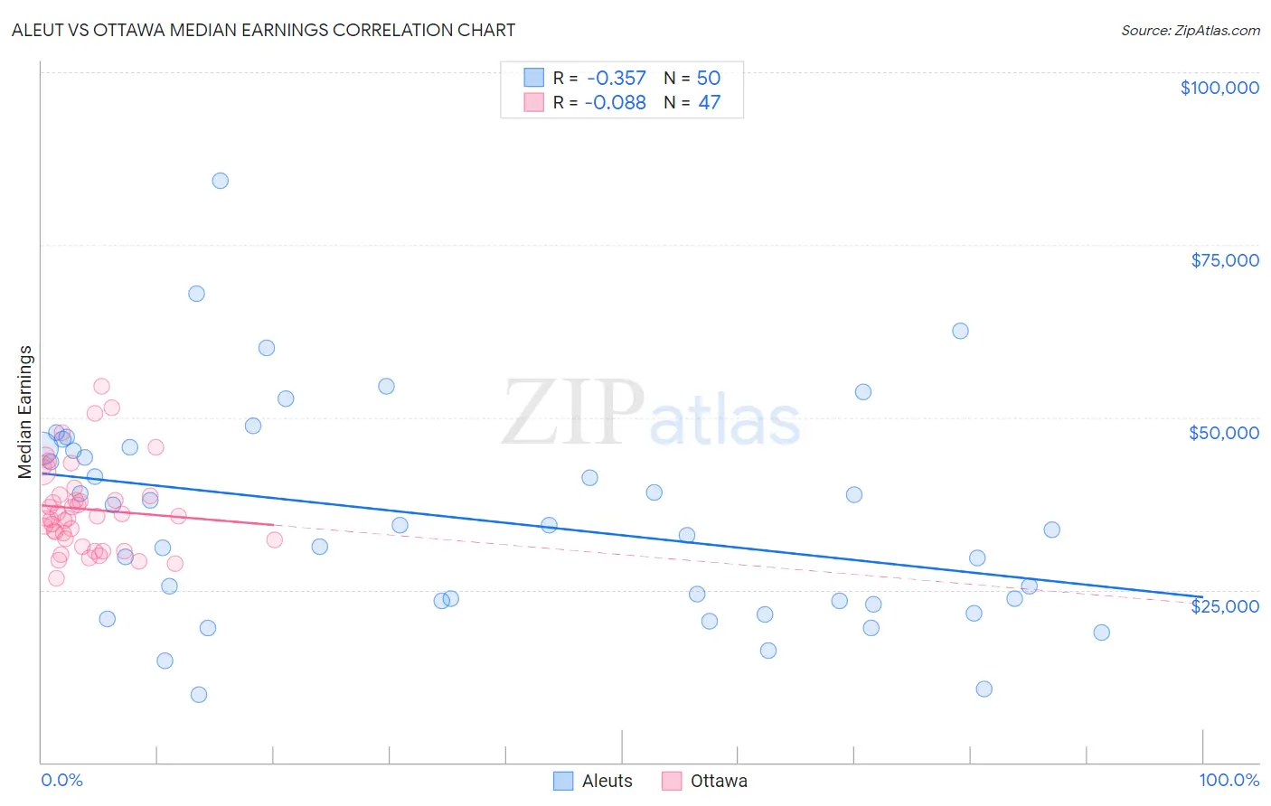 Aleut vs Ottawa Median Earnings