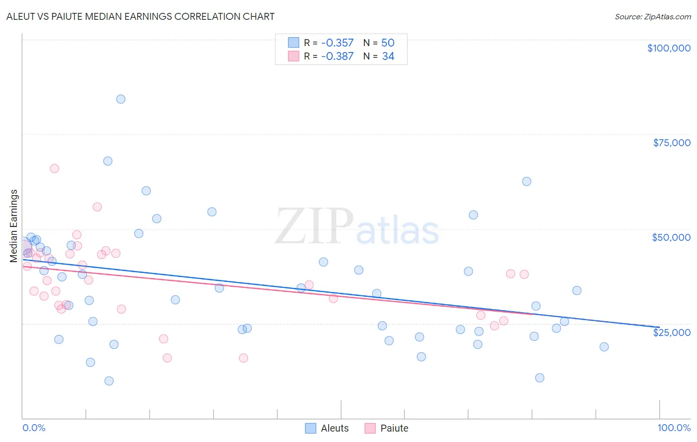 Aleut vs Paiute Median Earnings