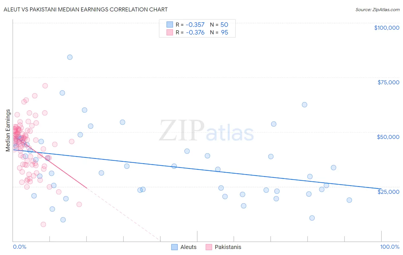 Aleut vs Pakistani Median Earnings