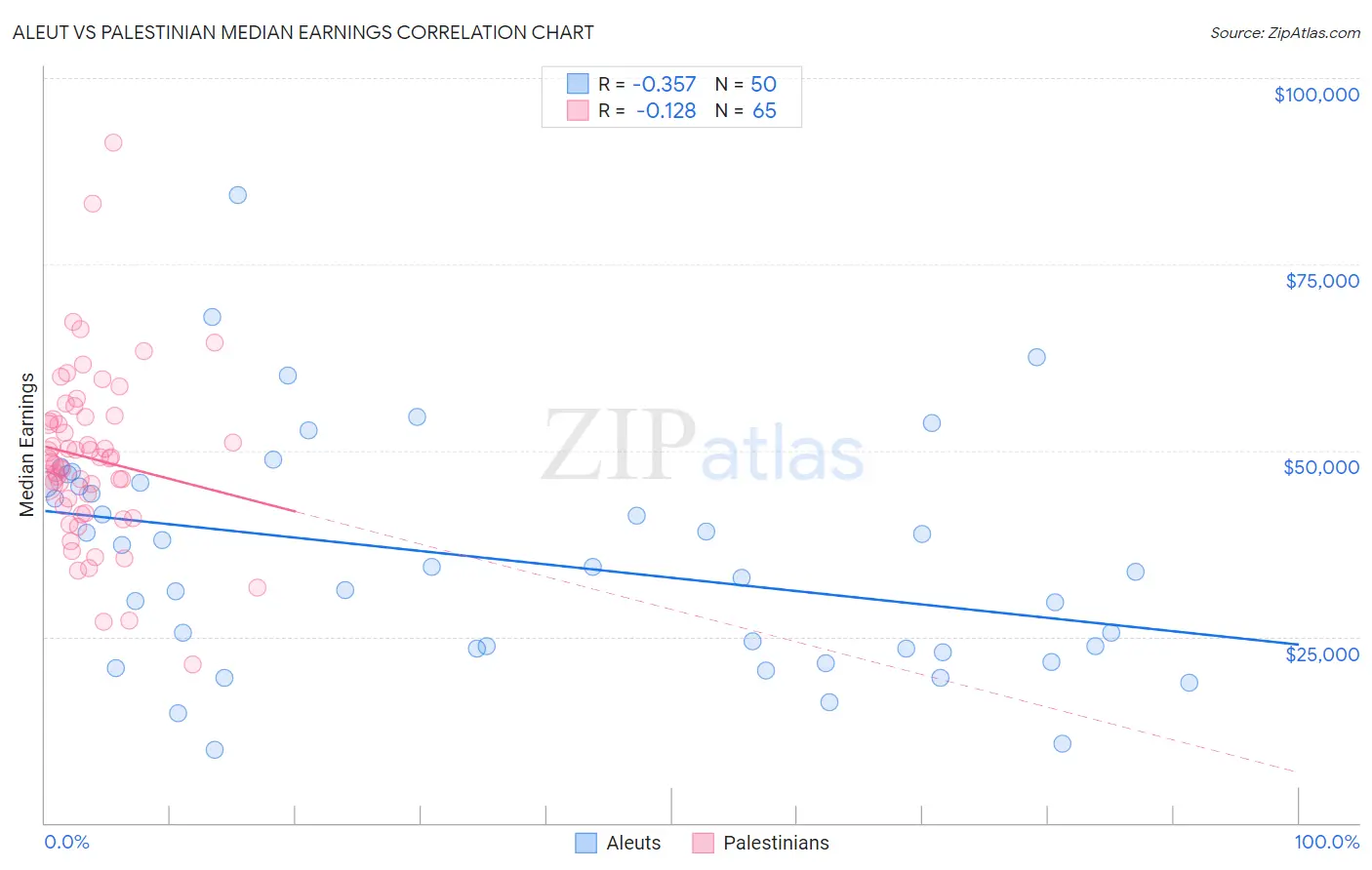Aleut vs Palestinian Median Earnings