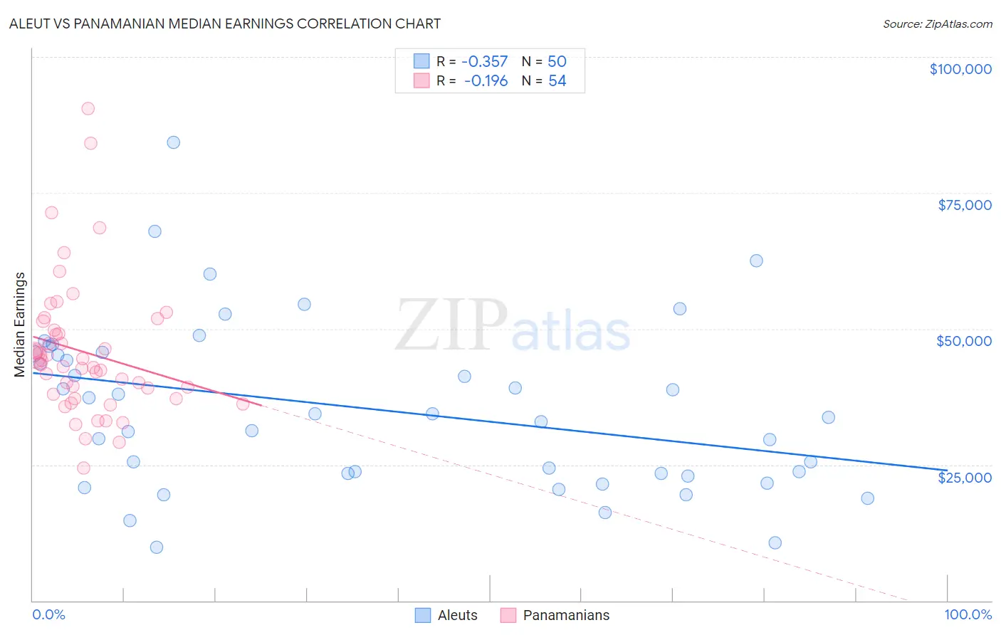 Aleut vs Panamanian Median Earnings