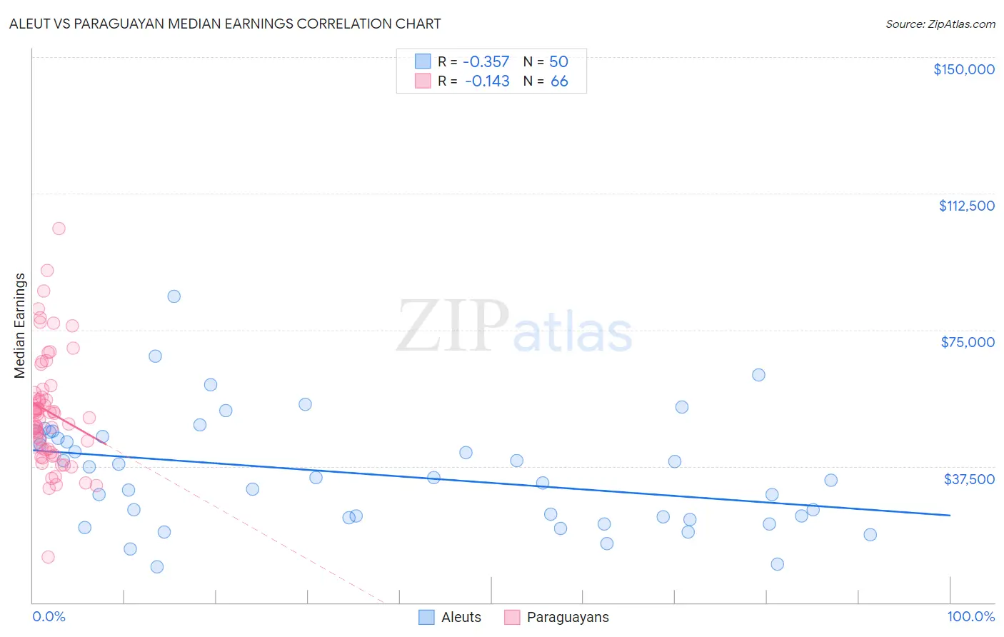Aleut vs Paraguayan Median Earnings