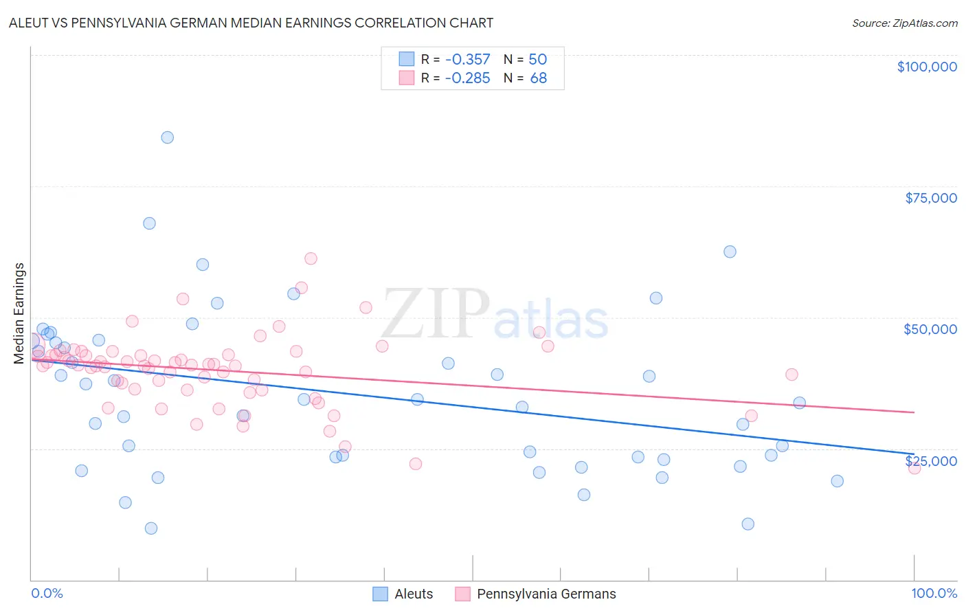 Aleut vs Pennsylvania German Median Earnings