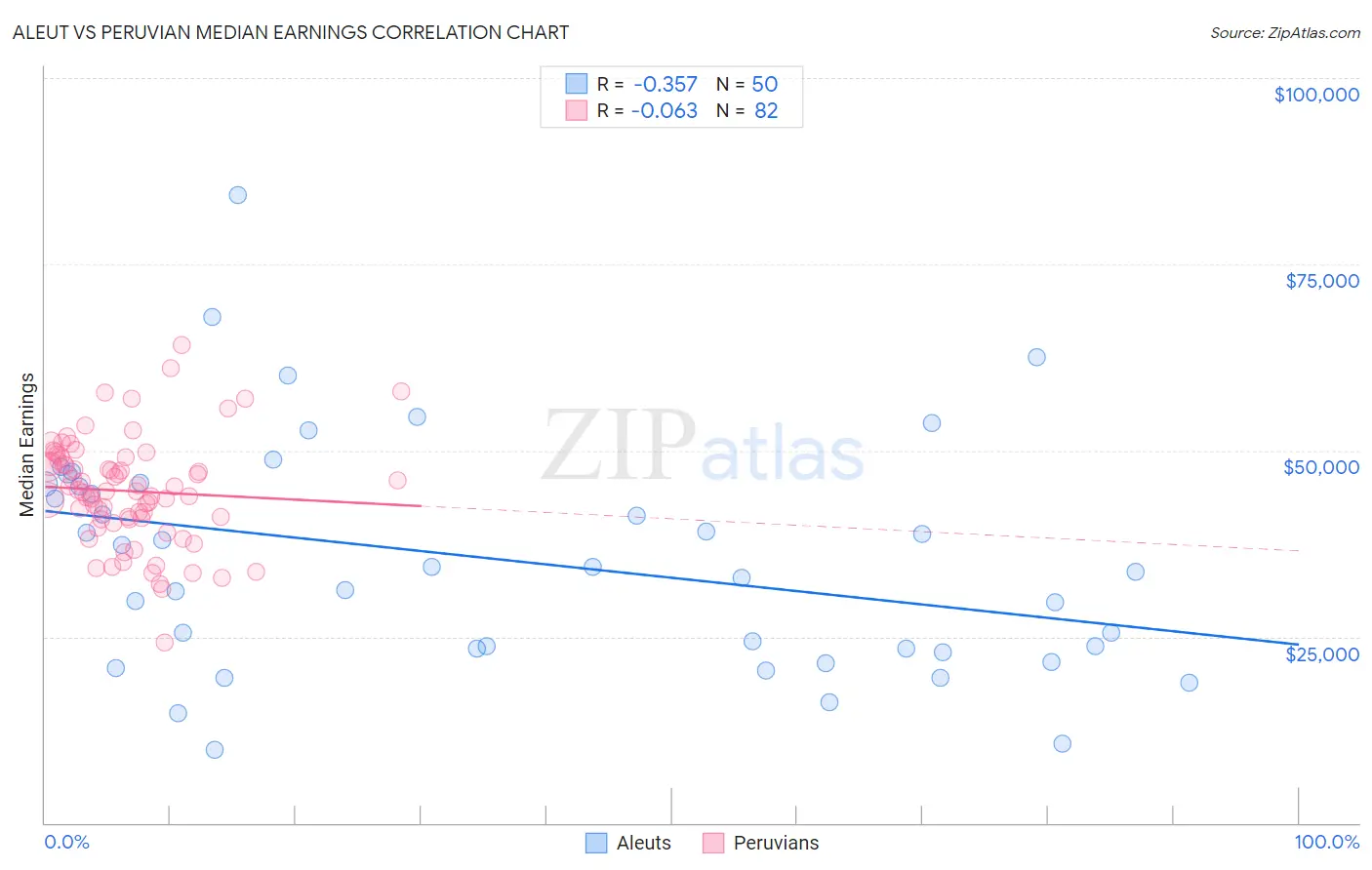 Aleut vs Peruvian Median Earnings