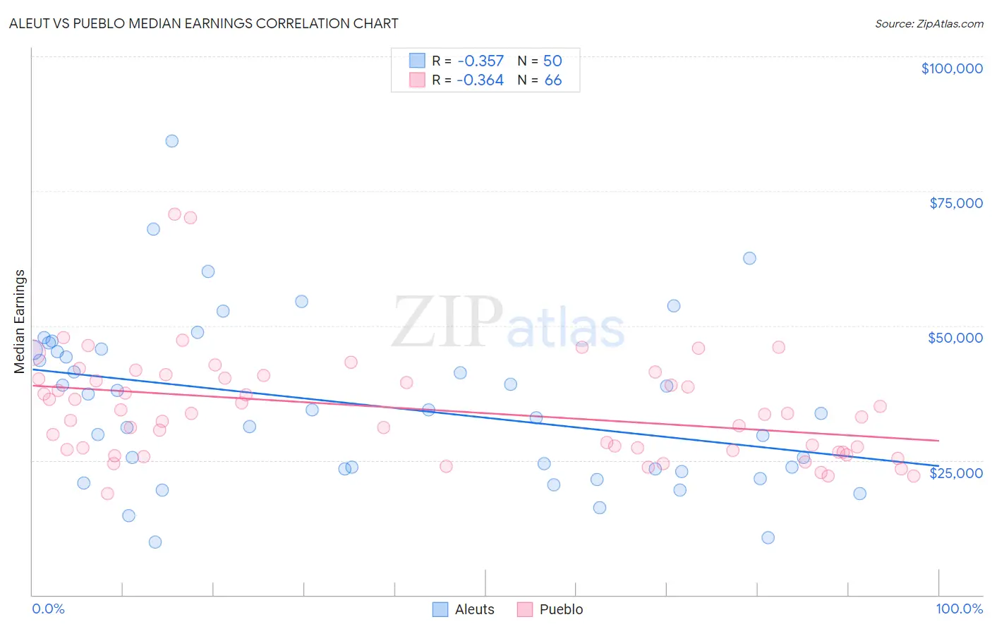 Aleut vs Pueblo Median Earnings