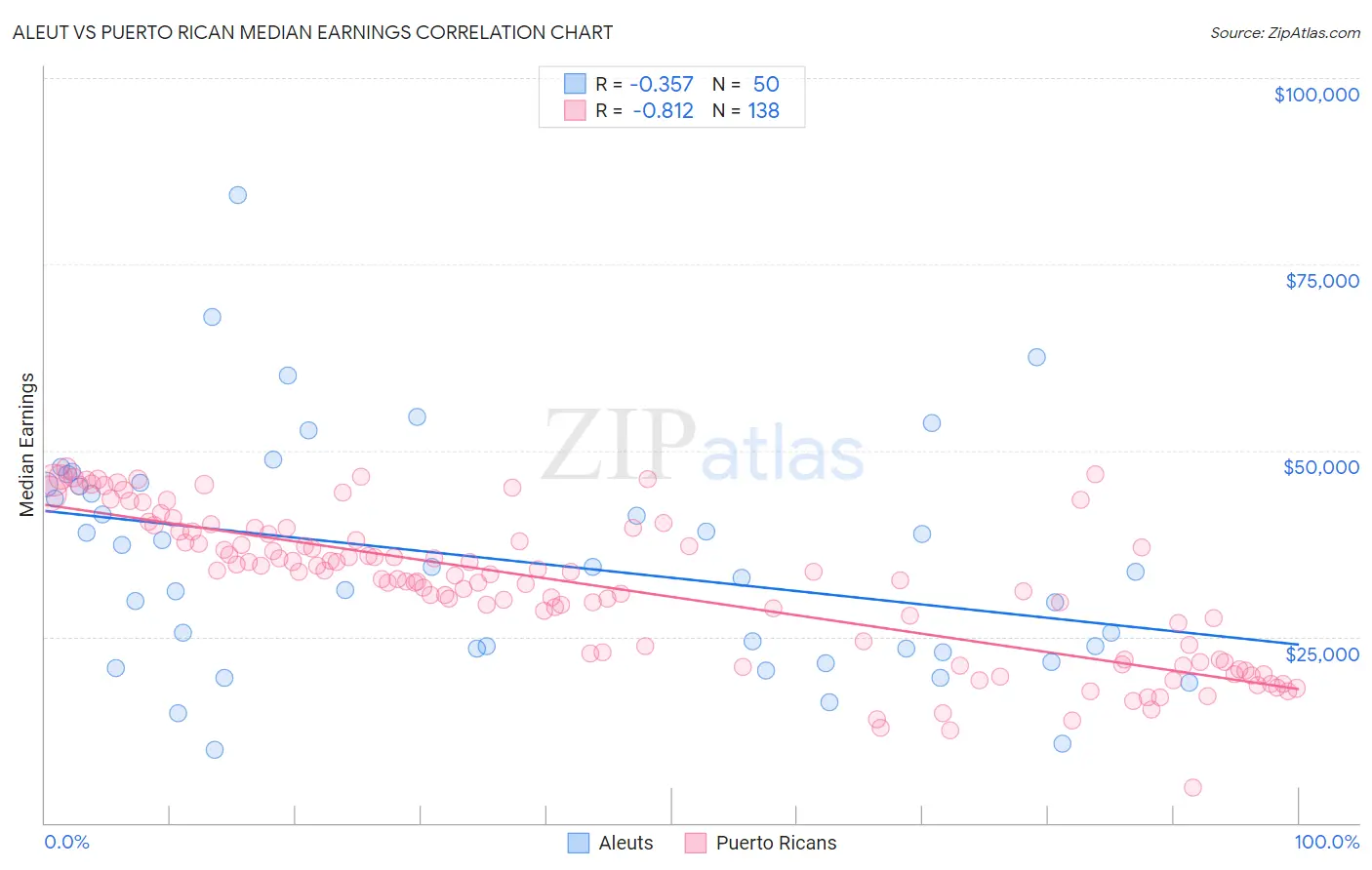 Aleut vs Puerto Rican Median Earnings