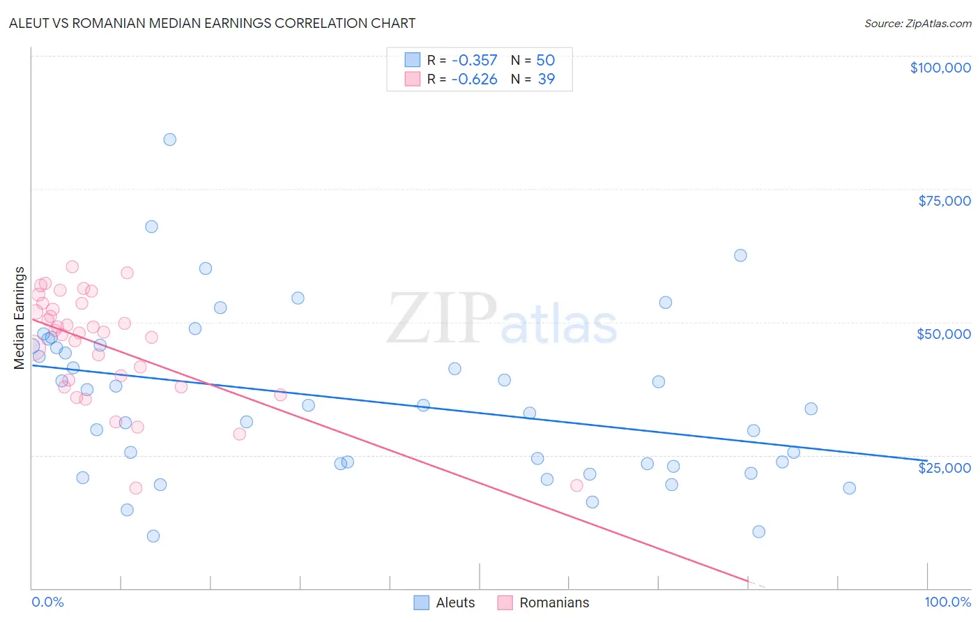 Aleut vs Romanian Median Earnings