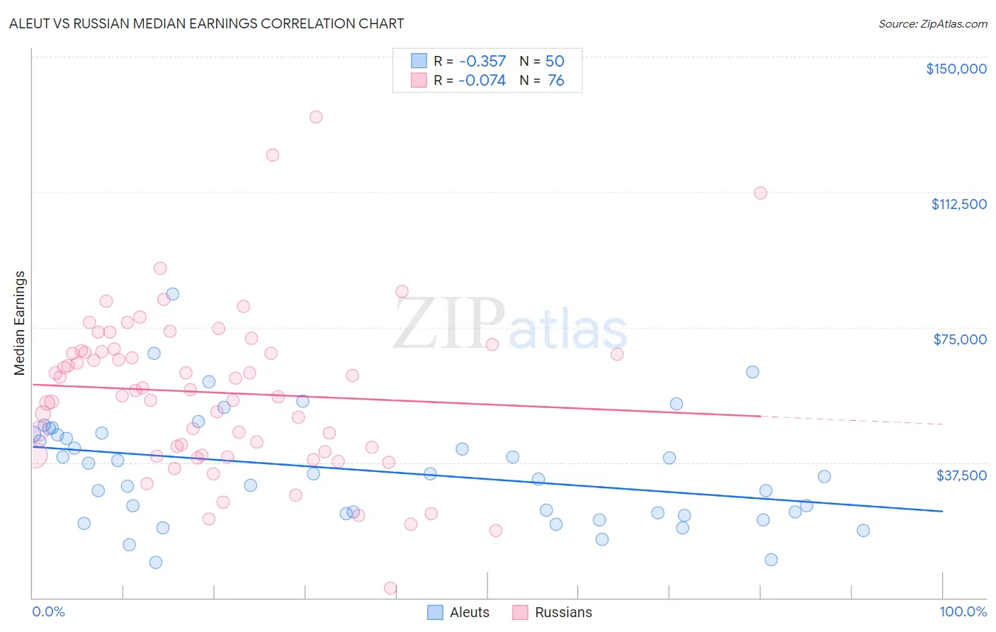 Aleut vs Russian Median Earnings