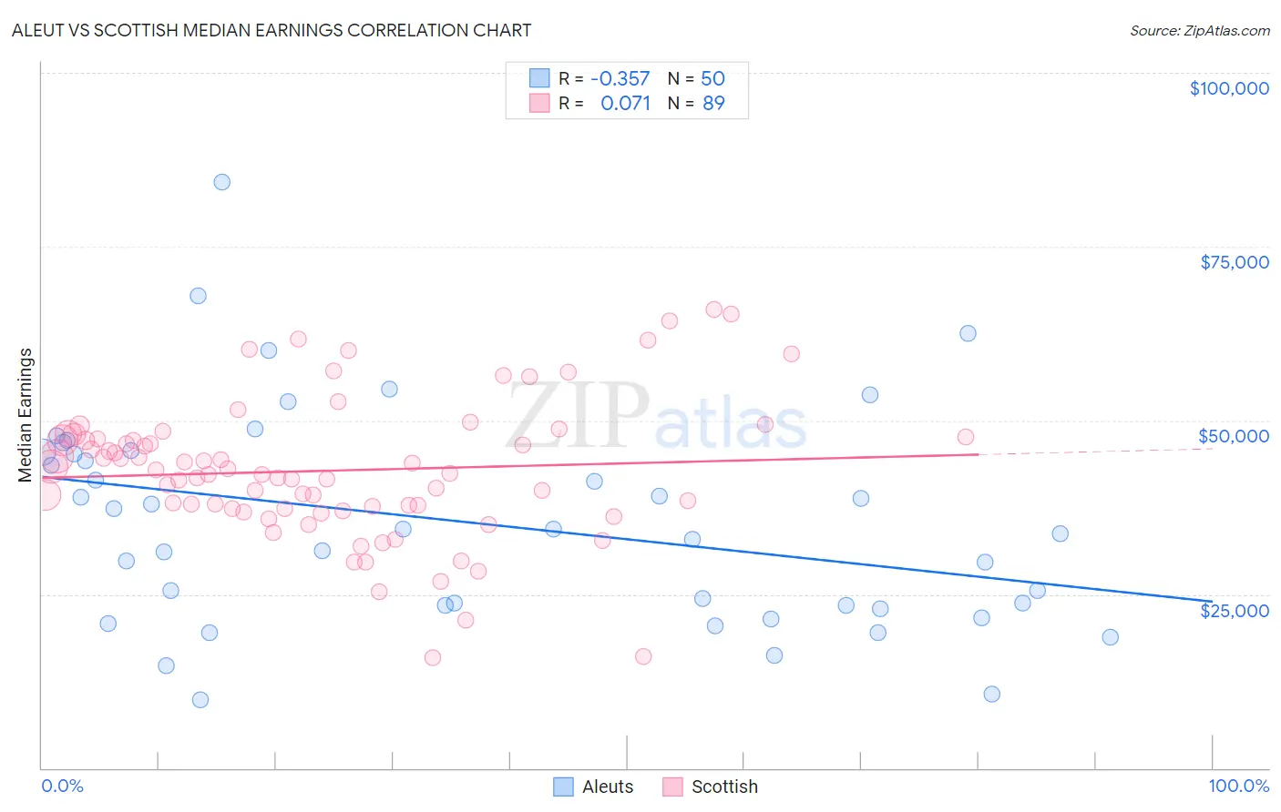 Aleut vs Scottish Median Earnings