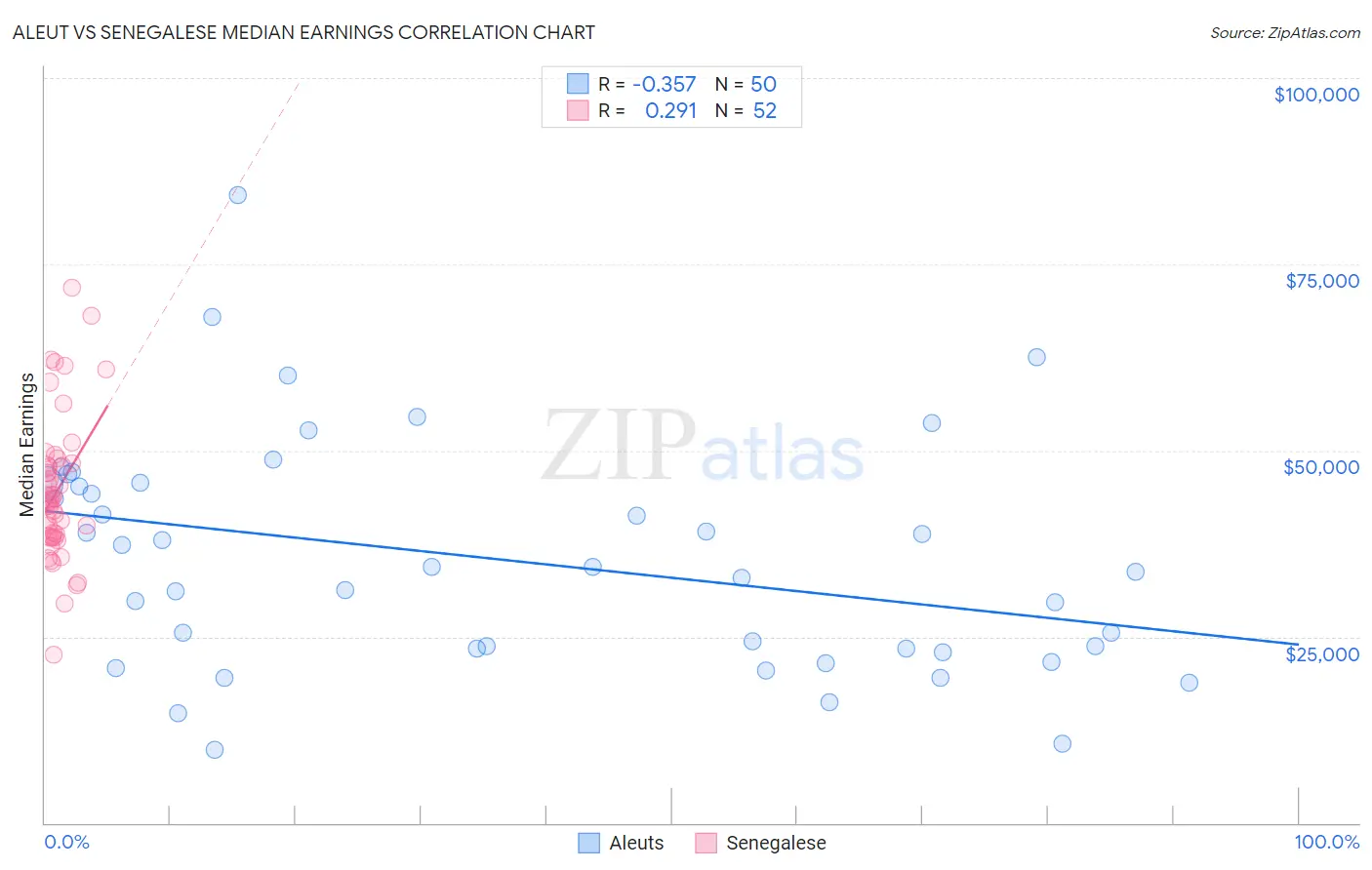 Aleut vs Senegalese Median Earnings