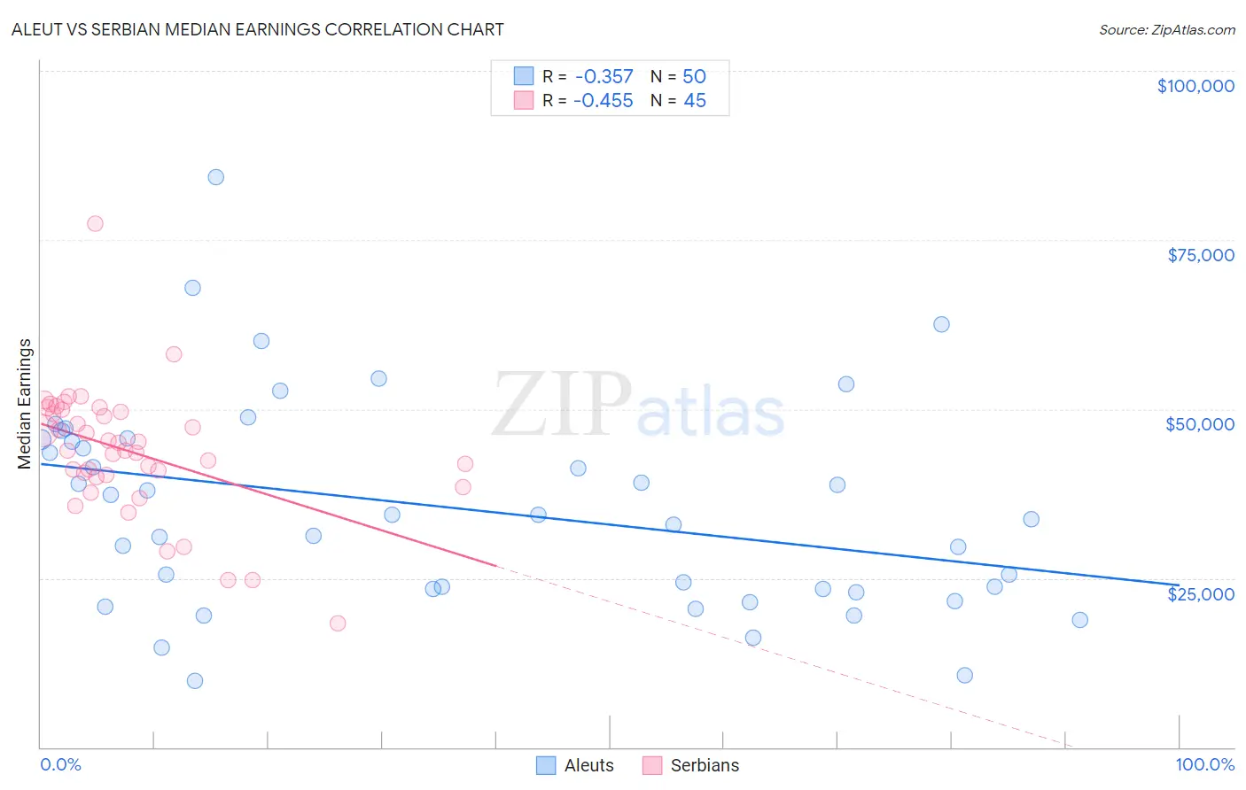Aleut vs Serbian Median Earnings