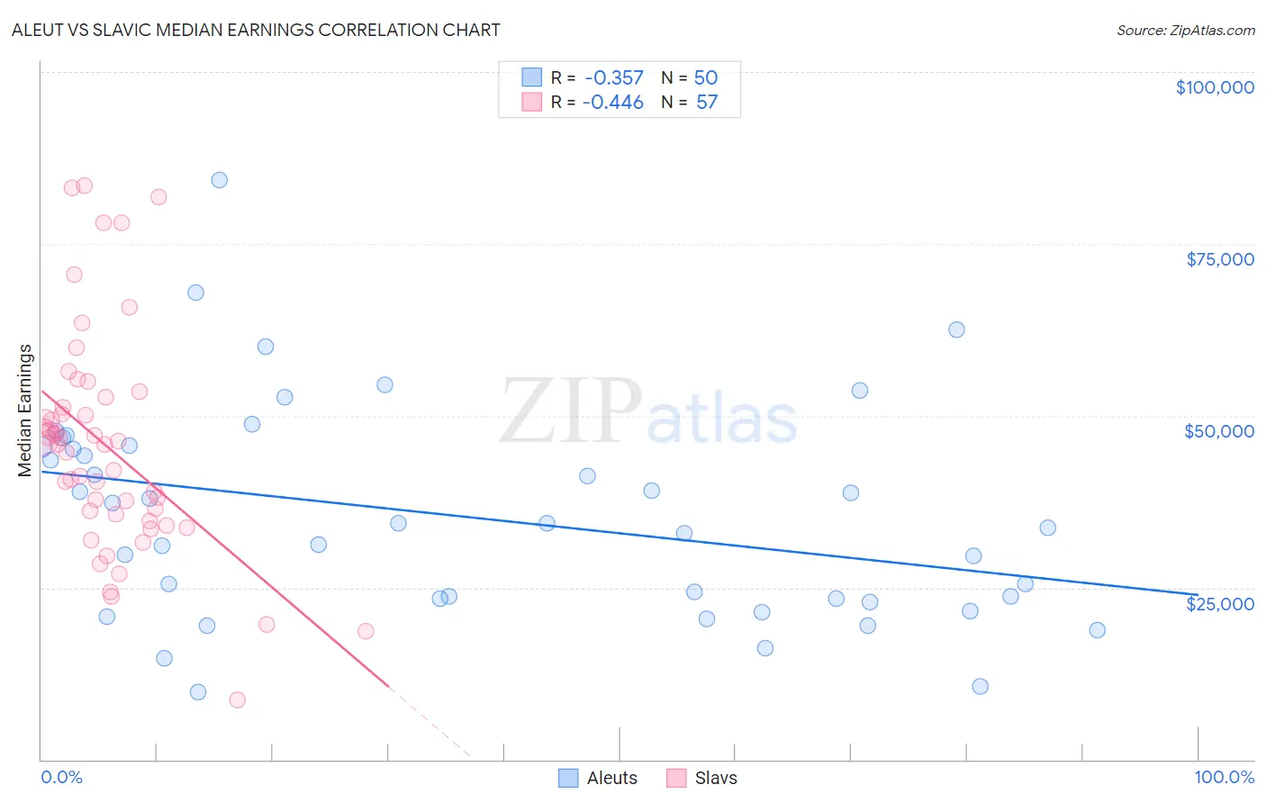 Aleut vs Slavic Median Earnings