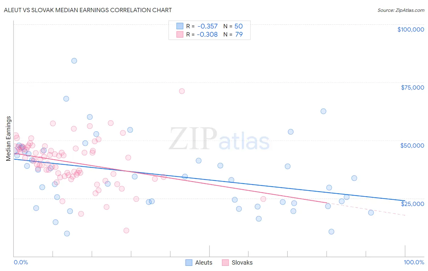 Aleut vs Slovak Median Earnings