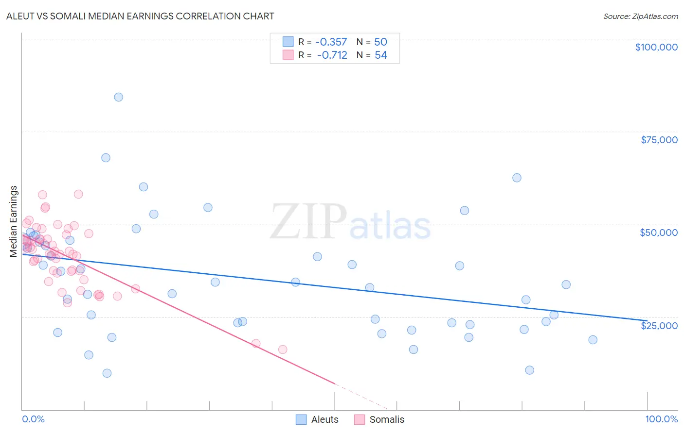 Aleut vs Somali Median Earnings