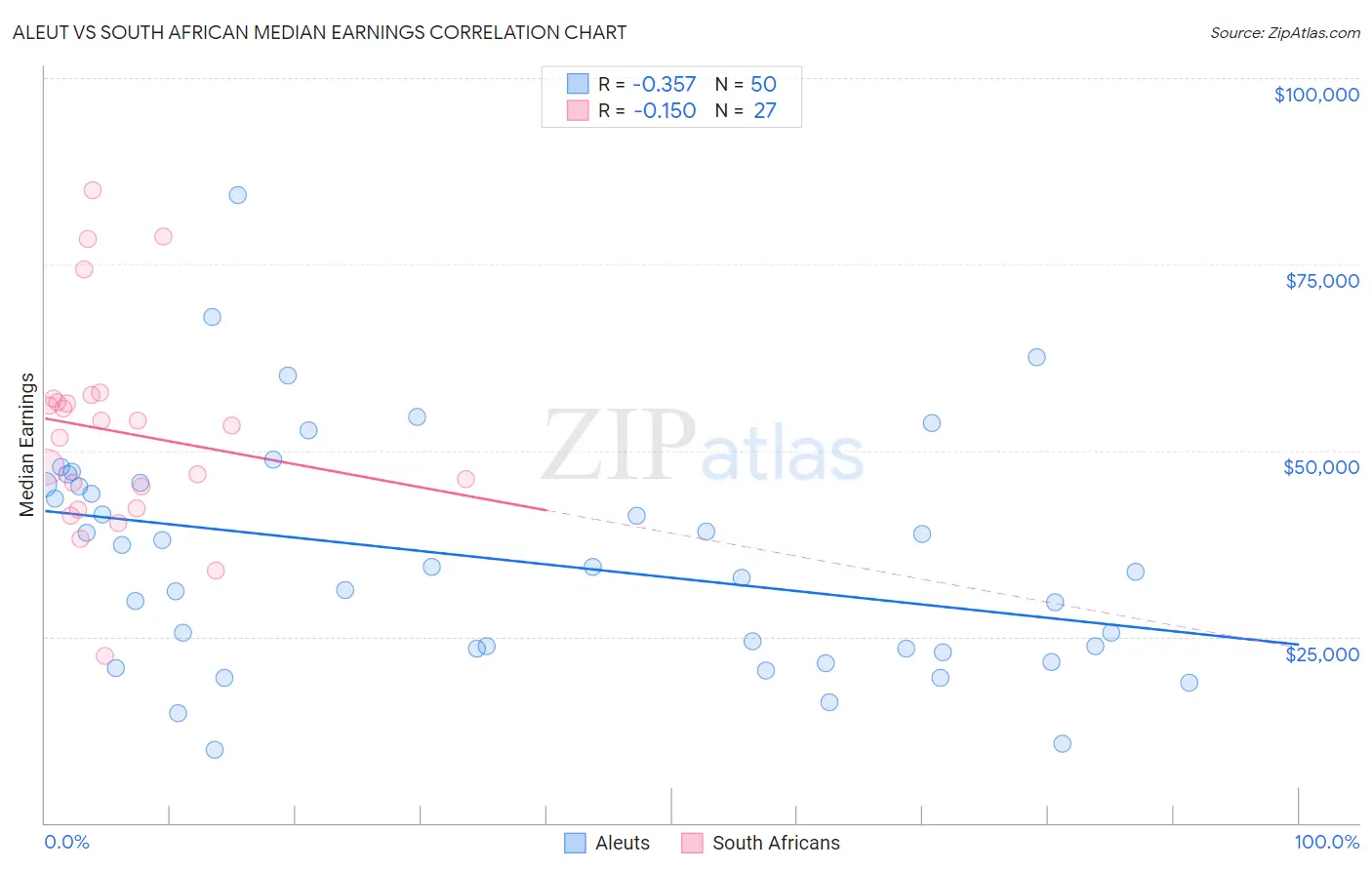 Aleut vs South African Median Earnings