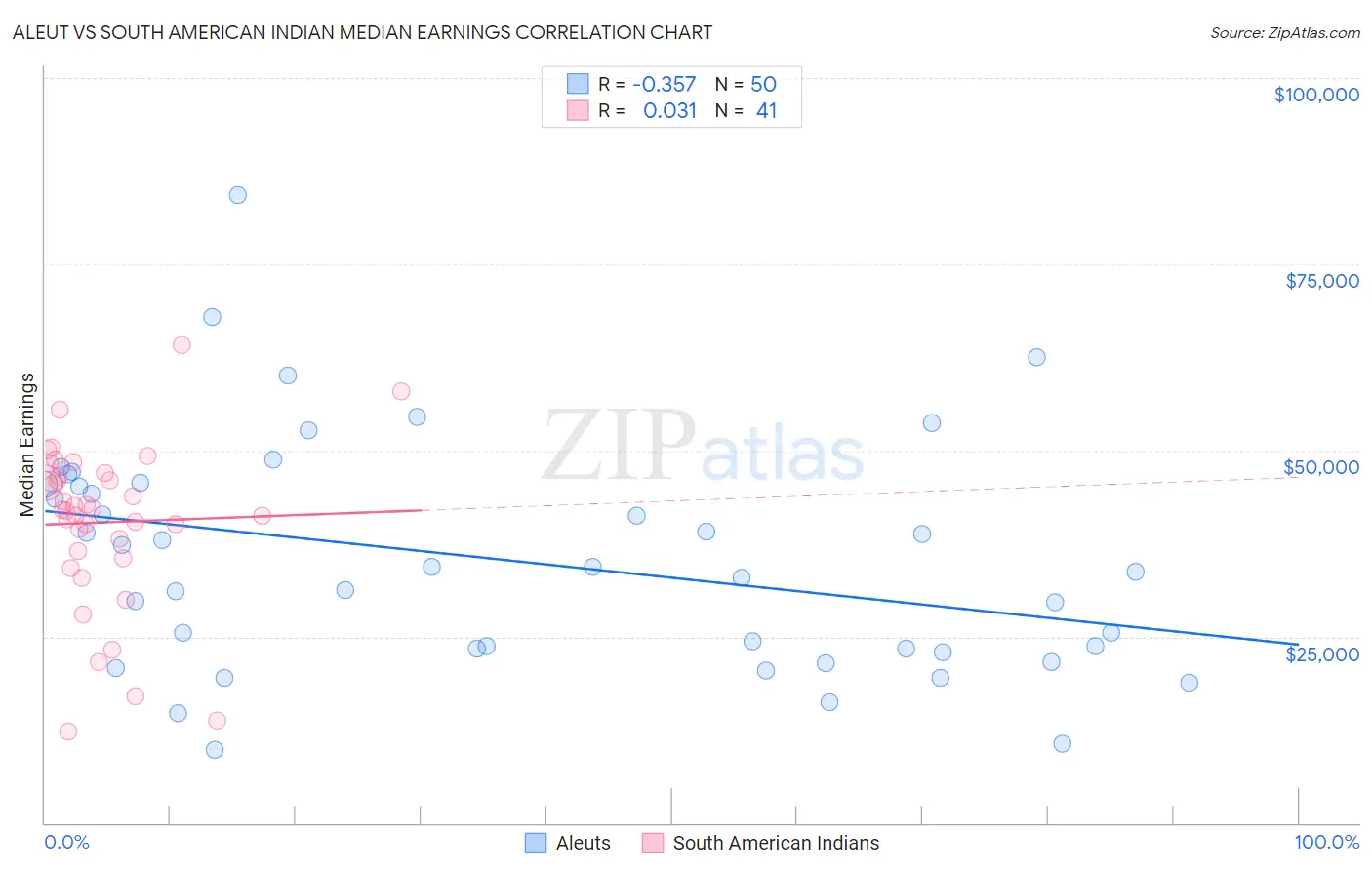 Aleut vs South American Indian Median Earnings