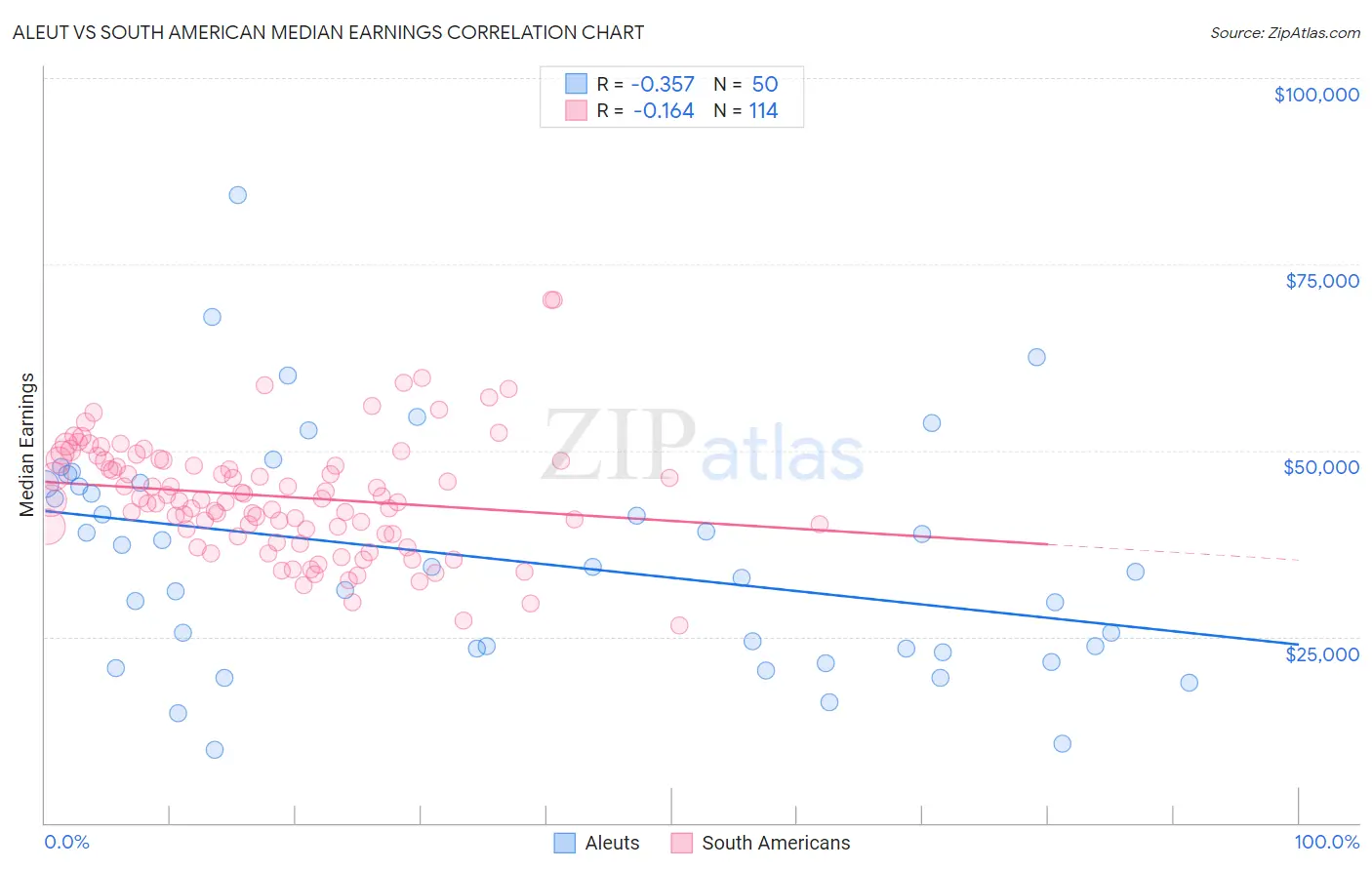Aleut vs South American Median Earnings
