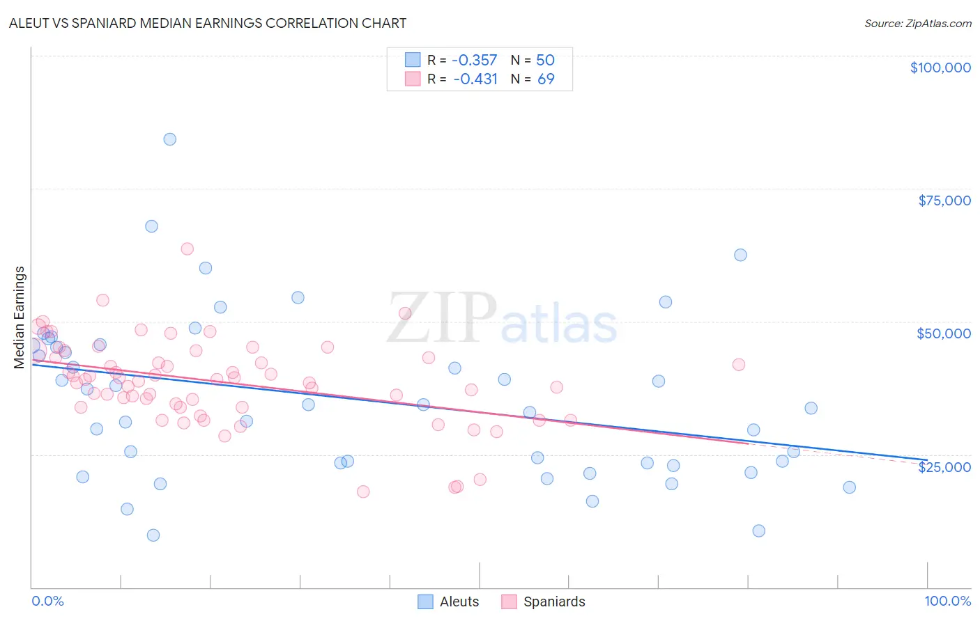 Aleut vs Spaniard Median Earnings